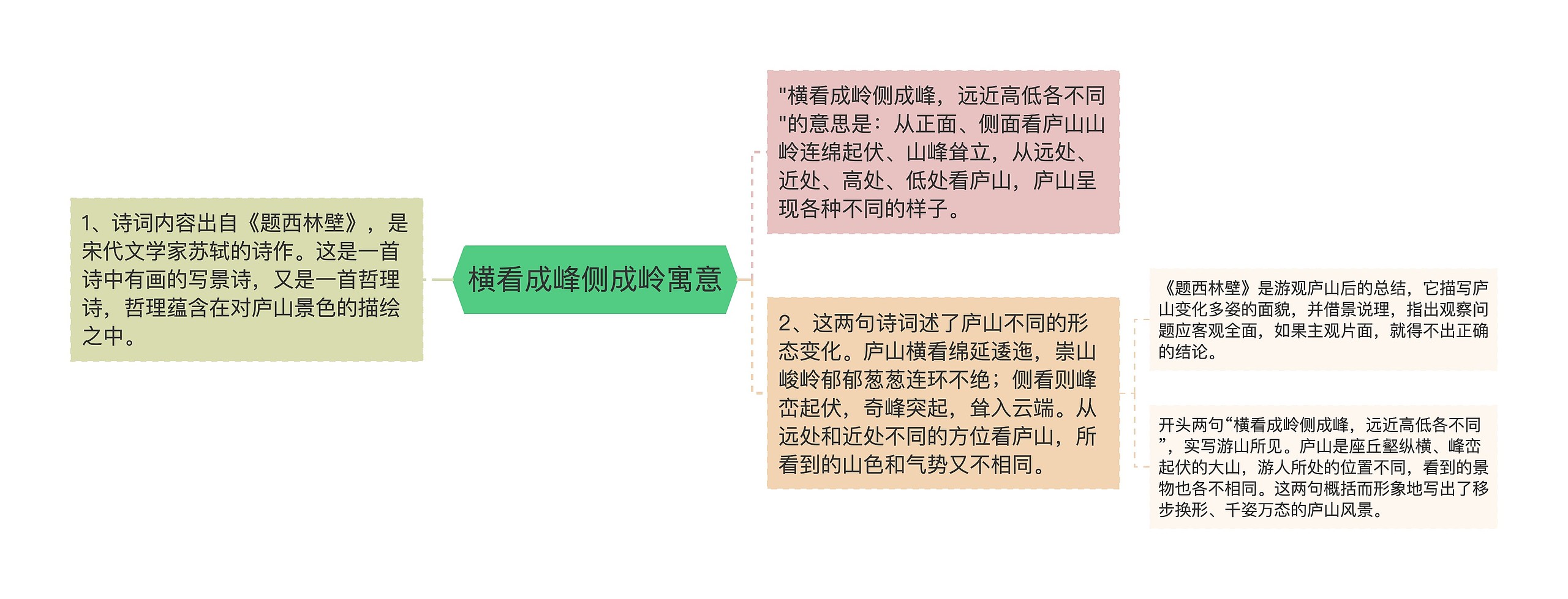 横看成峰侧成岭寓意思维导图高清图 横看成峰侧成岭寓意思维导图
