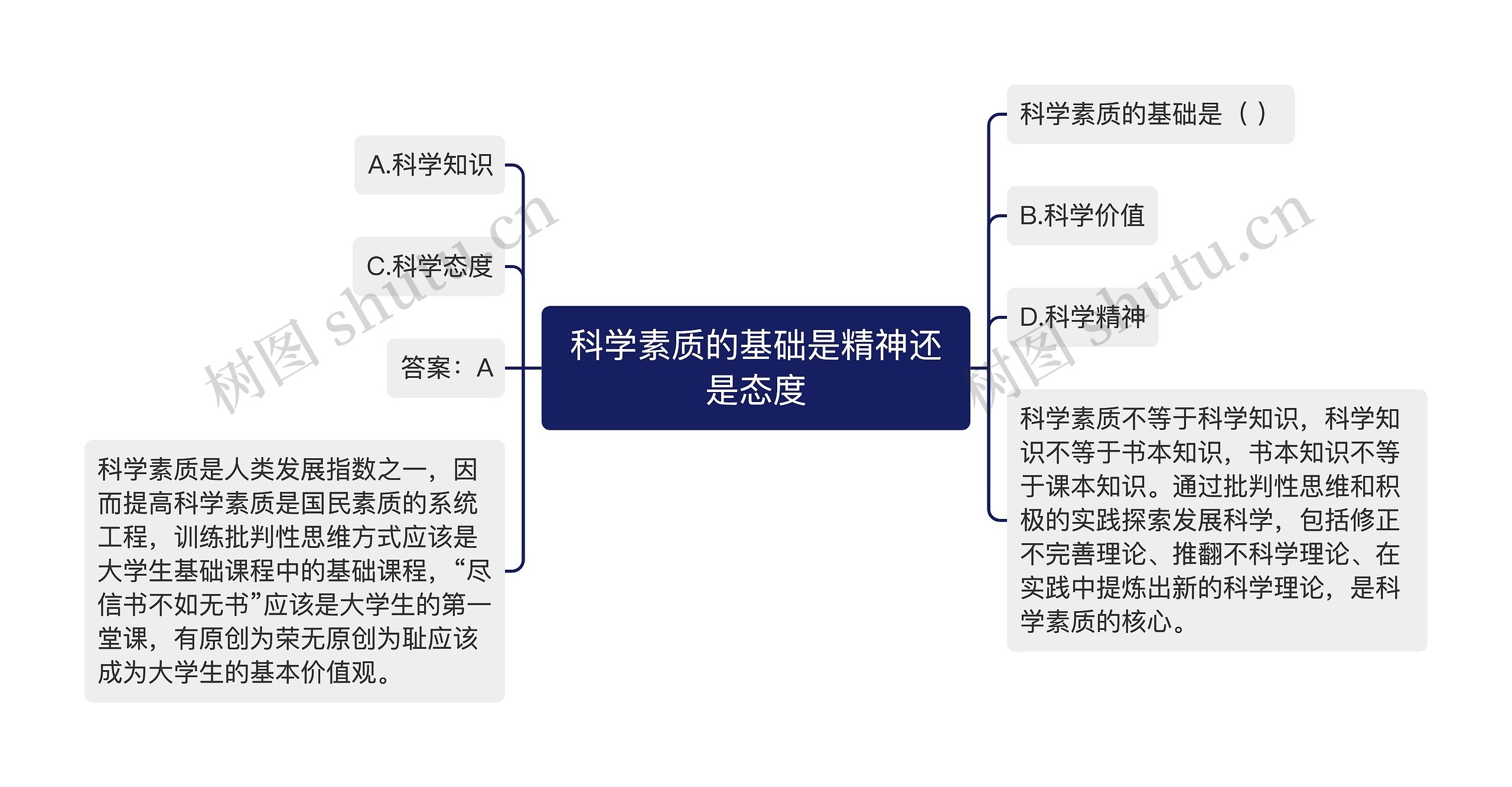 科学素质的基础是精神还是态度思维导图