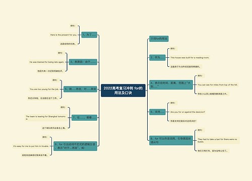 2022高考复习冲刺 for的用法及口诀