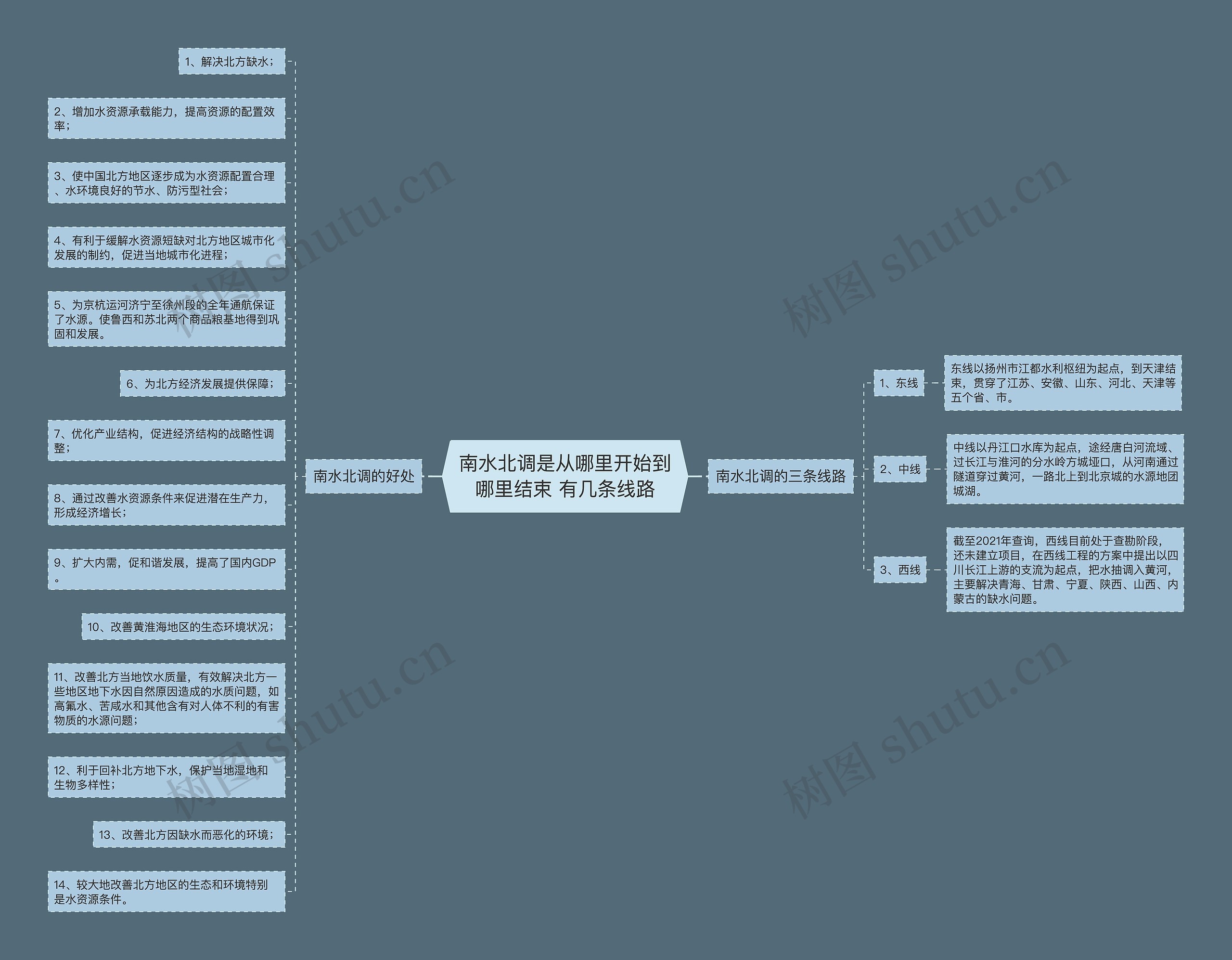 南水北调是从哪里开始到哪里结束 有几条线路