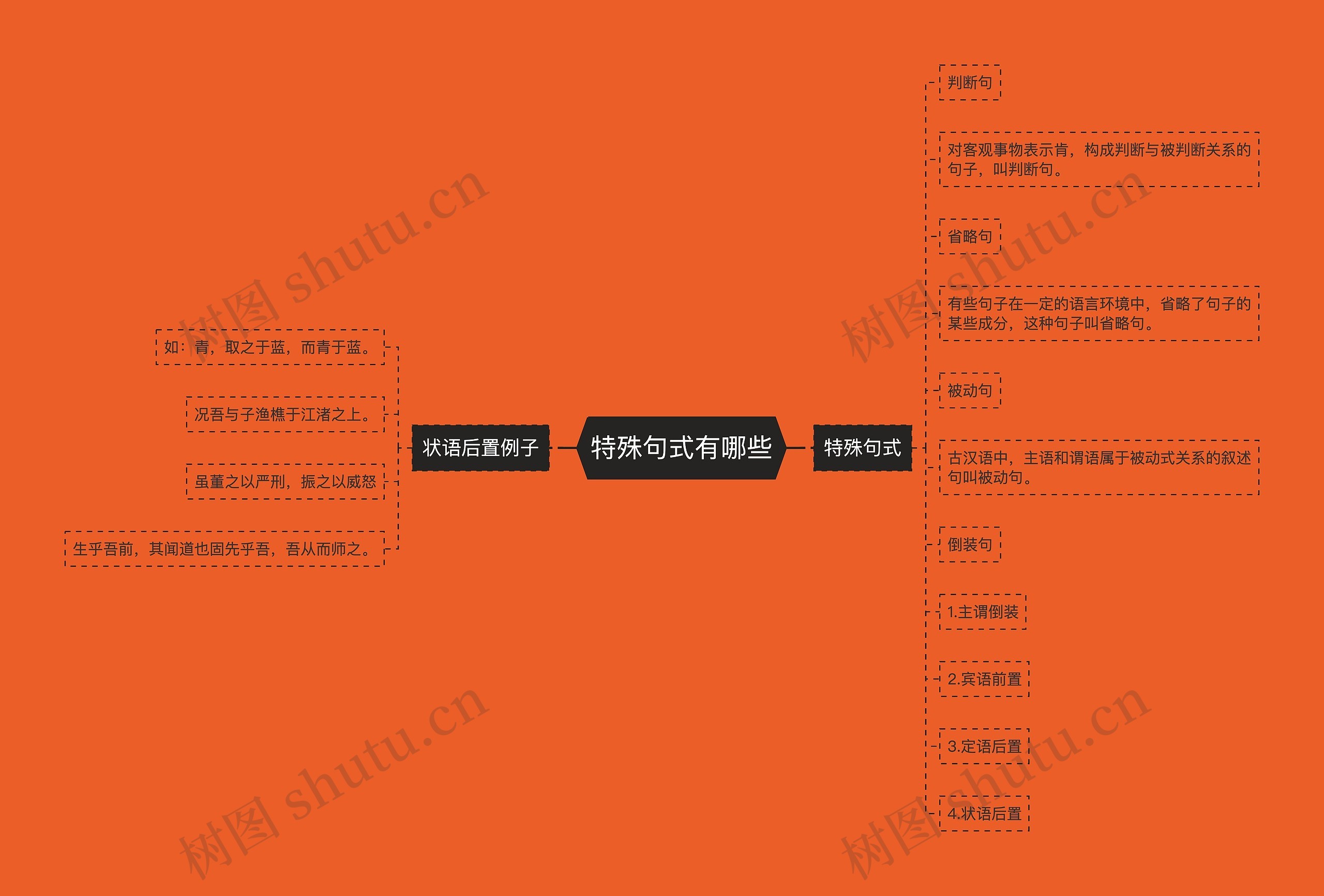 特殊句式有哪些思维导图