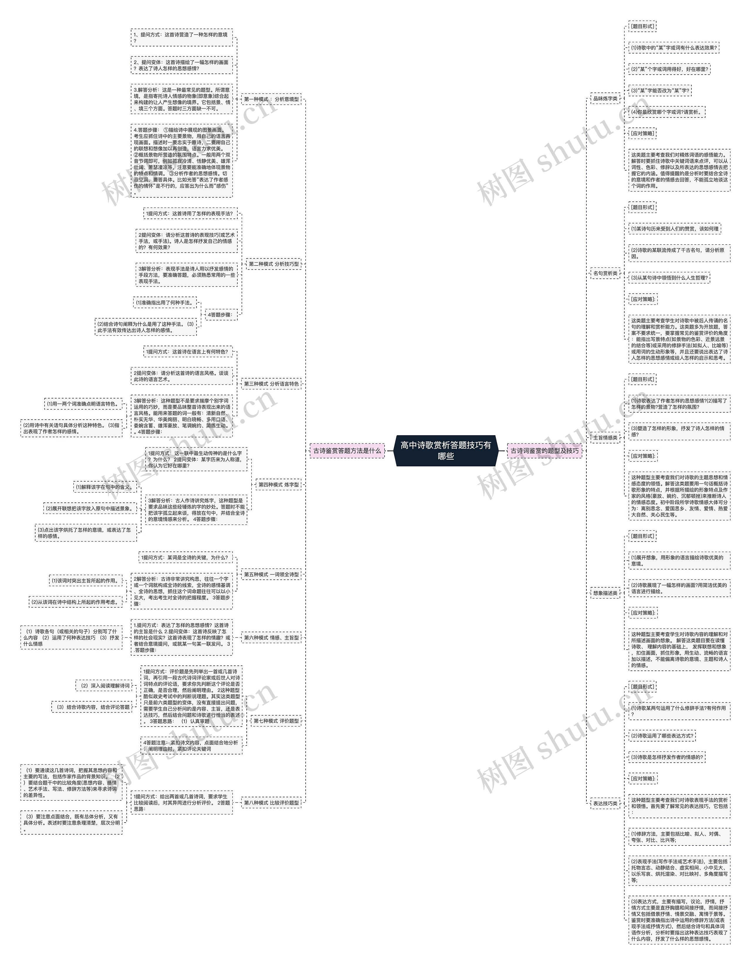 高中诗歌赏析答题技巧有哪些思维导图