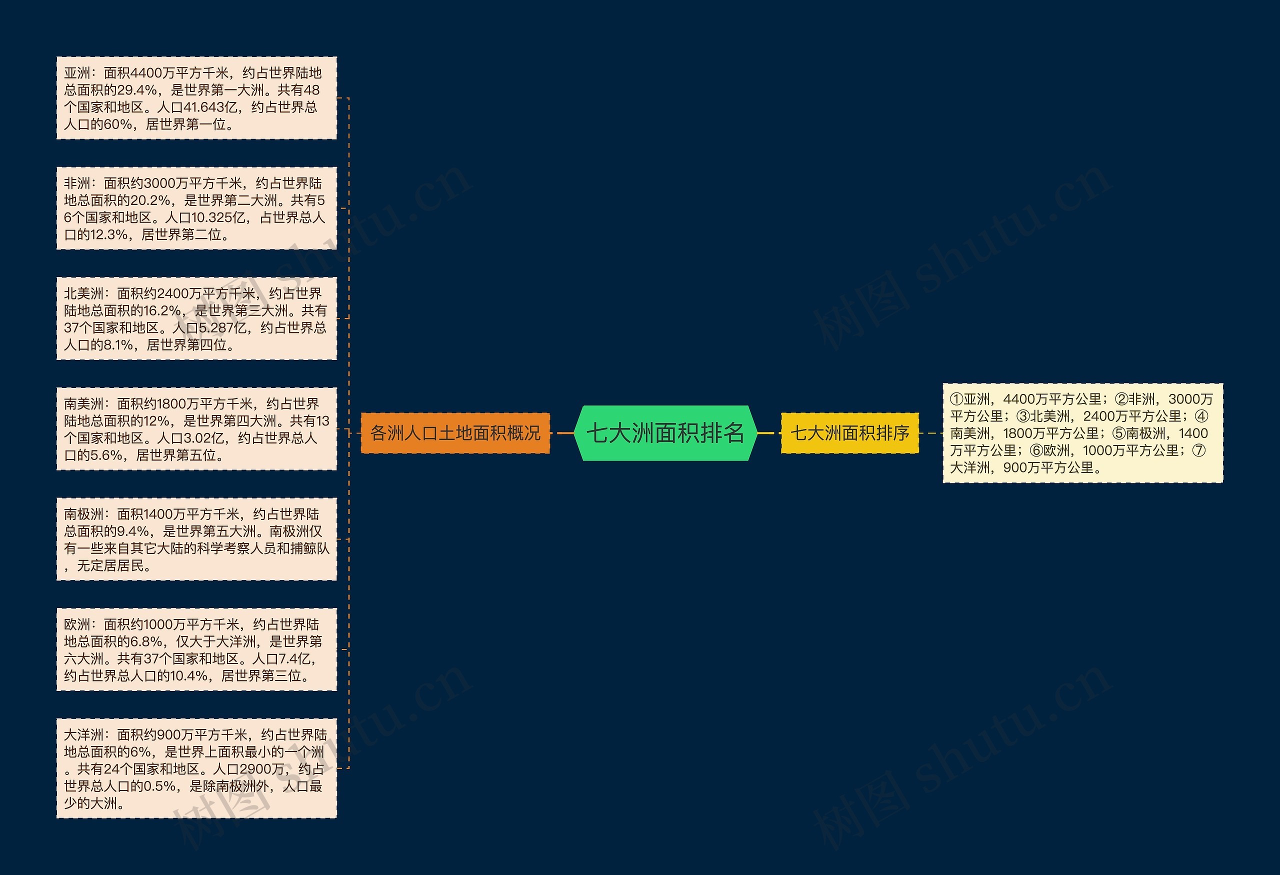 七大洲面积排名思维导图