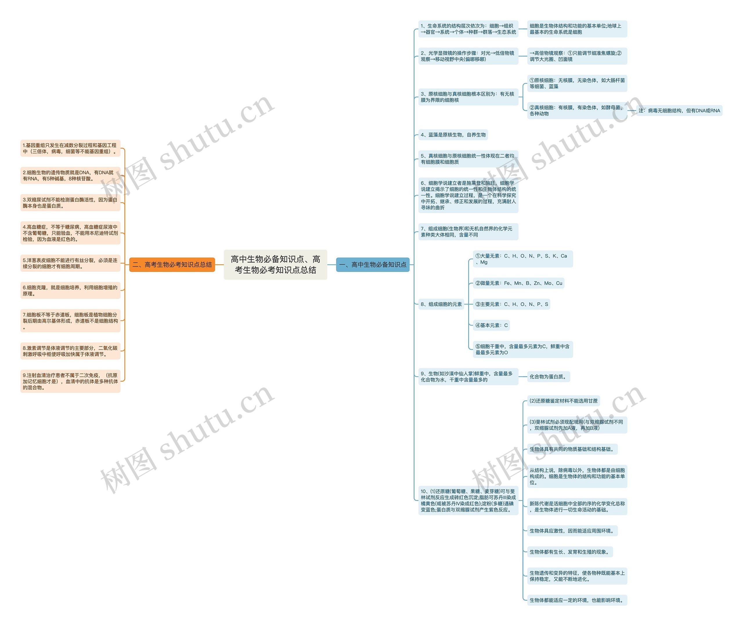 高中生物必备知识点、高考生物必考知识点总结思维导图