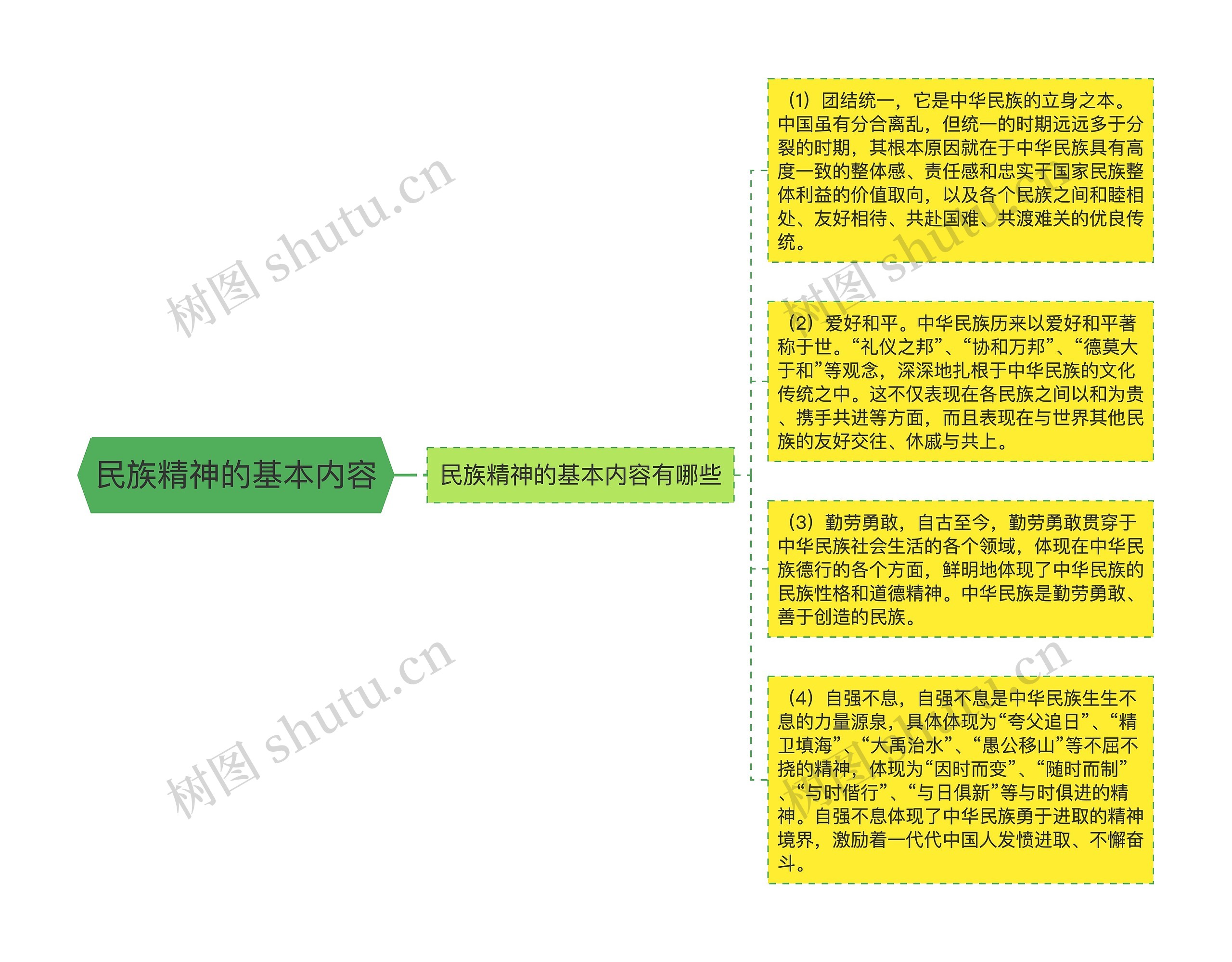 民族精神的基本内容思维导图