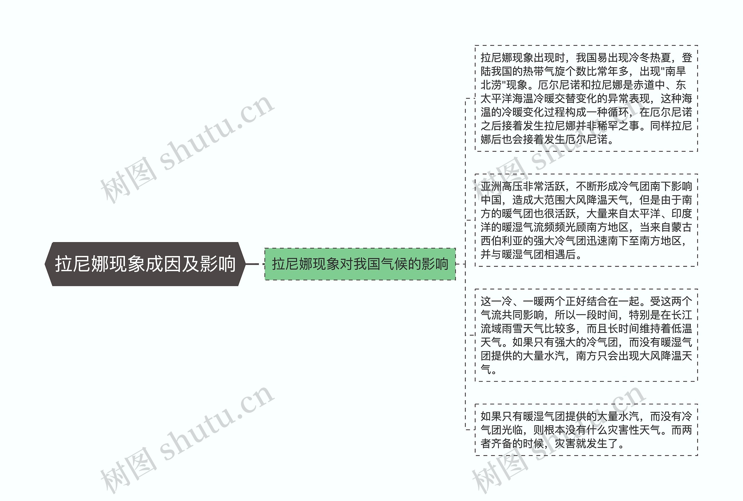 拉尼娜现象成因及影响思维导图