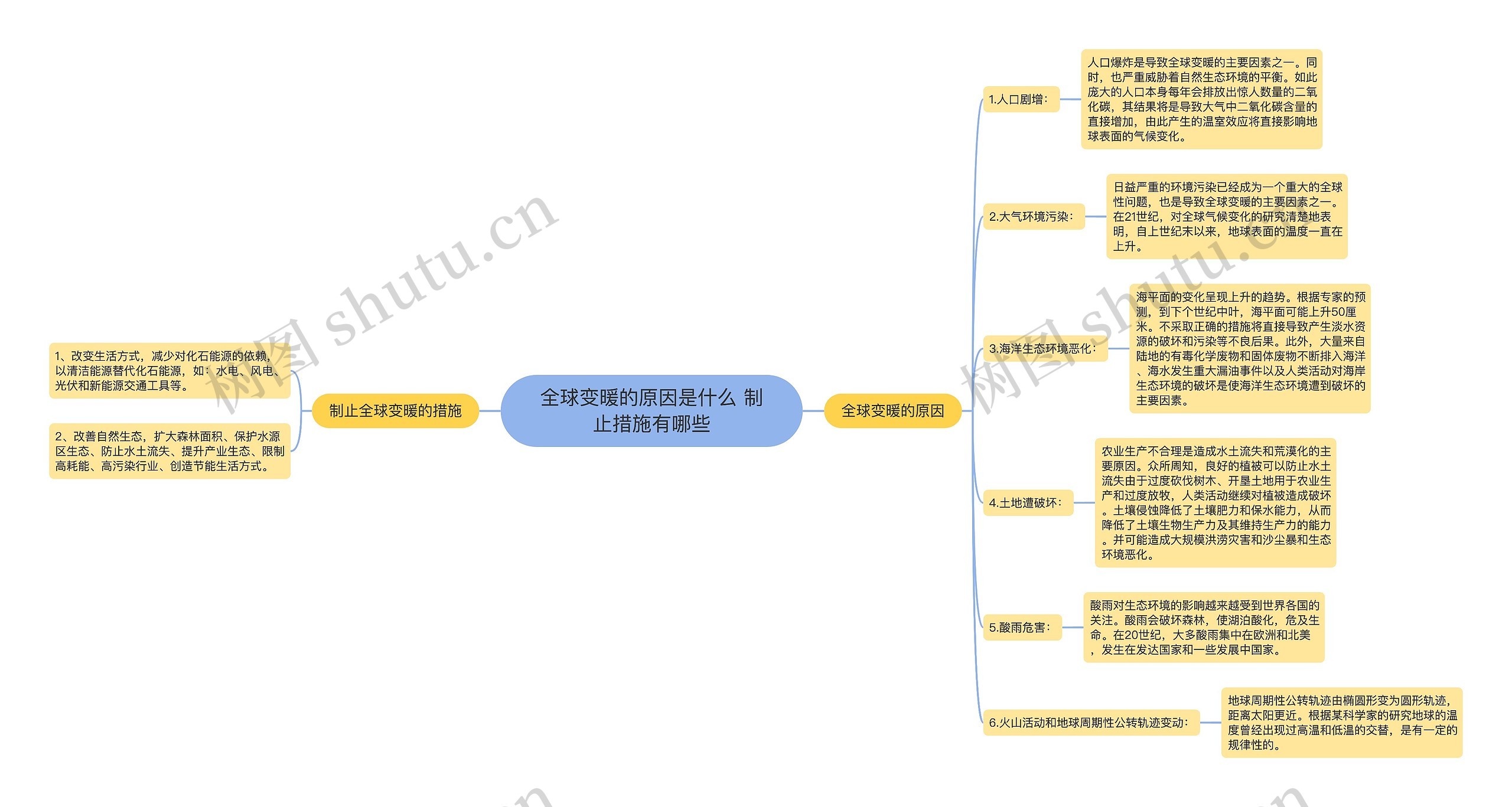 全球变暖的原因是什么 制止措施有哪些思维导图