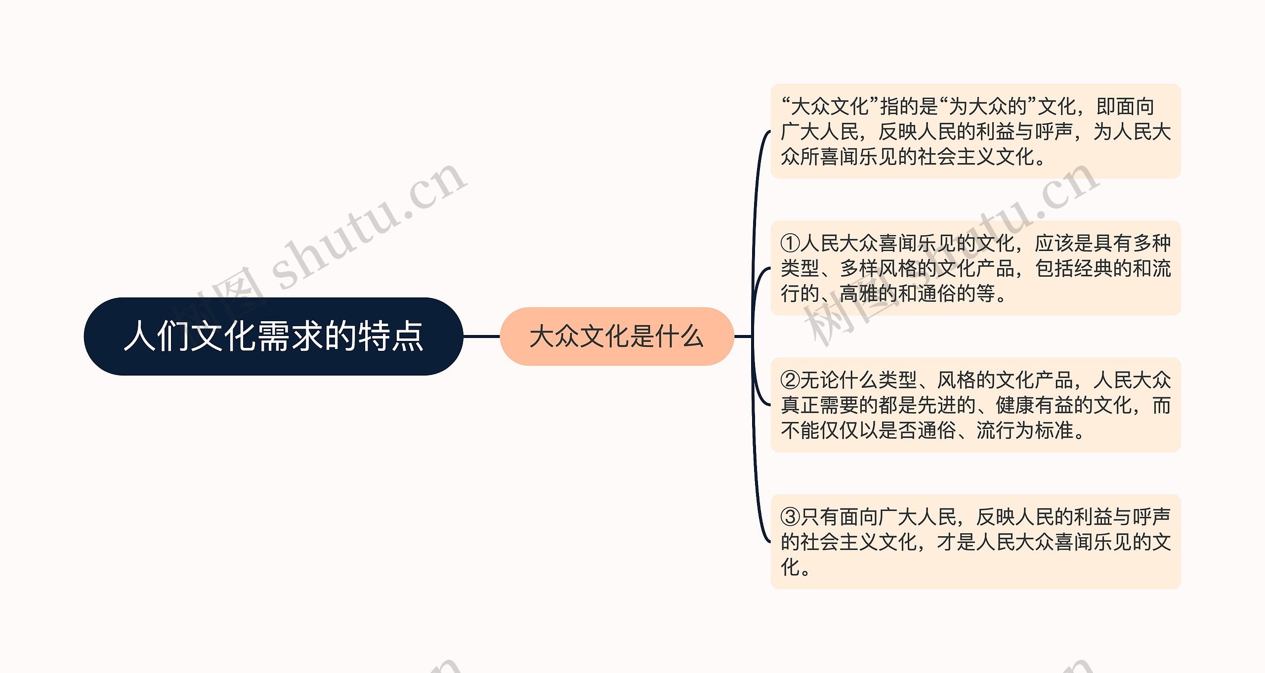 人们文化需求的特点思维导图