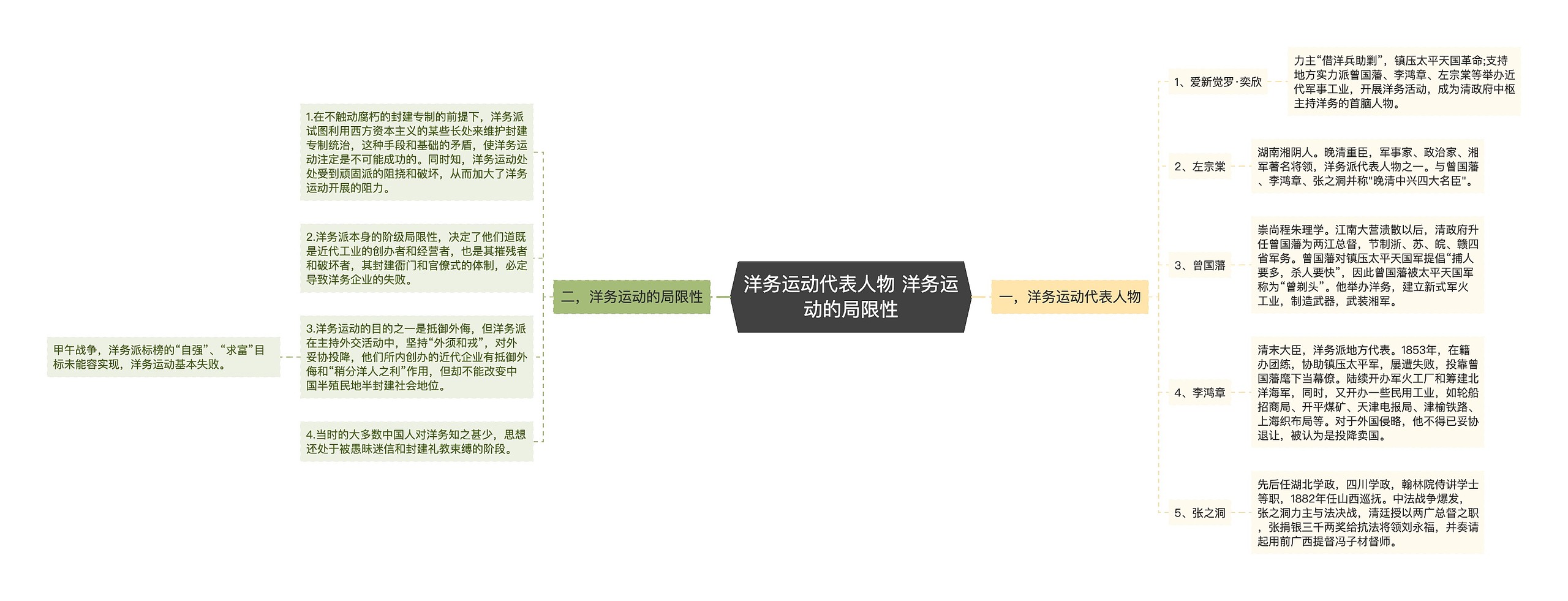 洋务运动代表人物 洋务运动的局限性