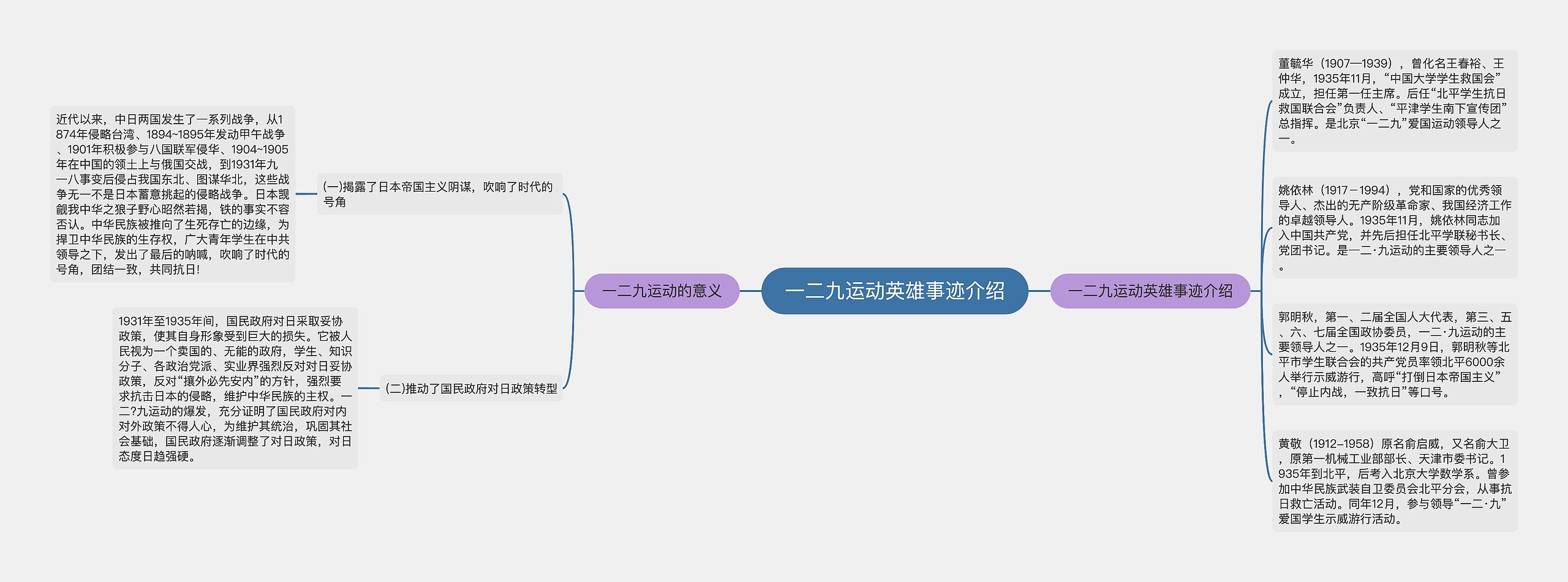 一二九运动英雄事迹介绍思维导图