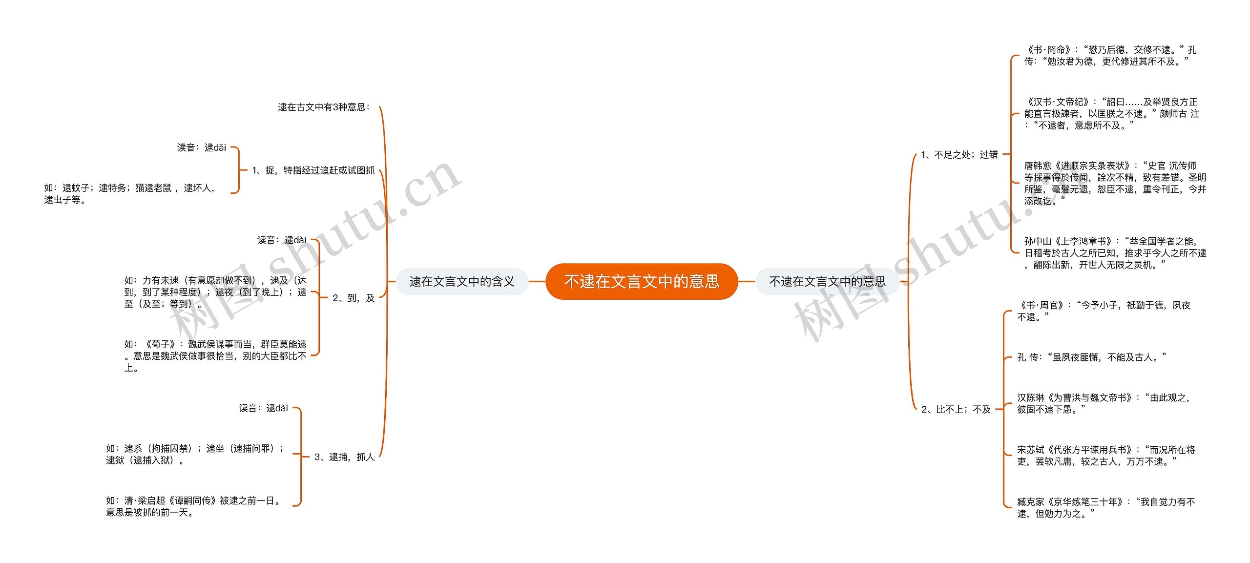 不逮在文言文中的意思思维导图