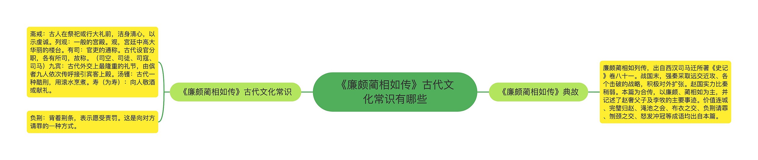 《廉颇蔺相如传》古代文化常识有哪些思维导图