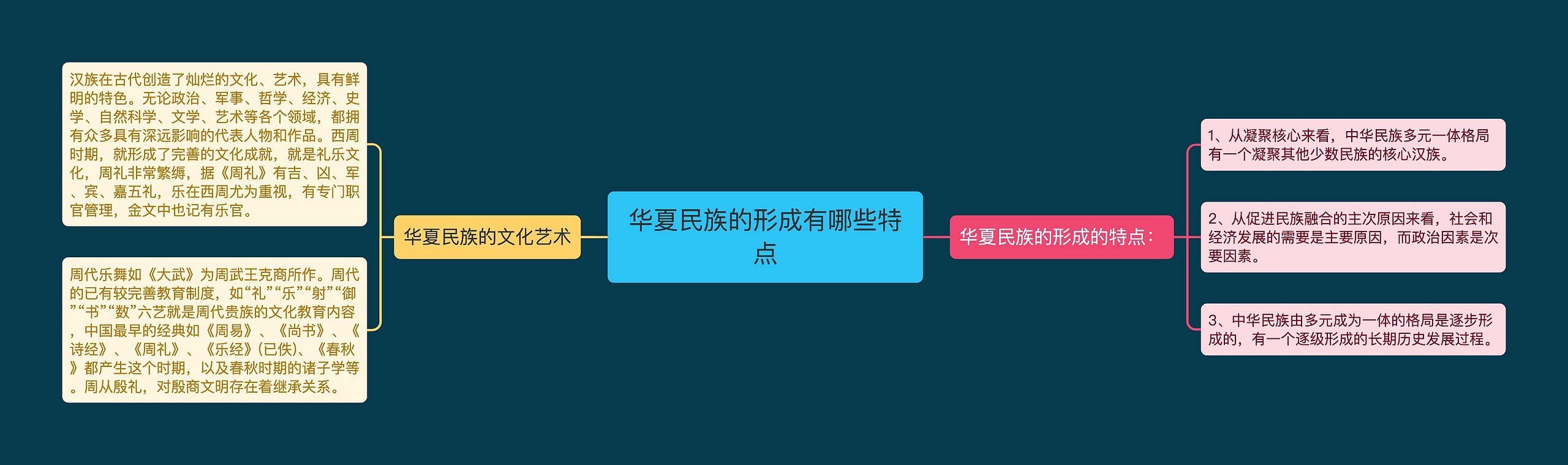 华夏民族的形成有哪些特点思维导图