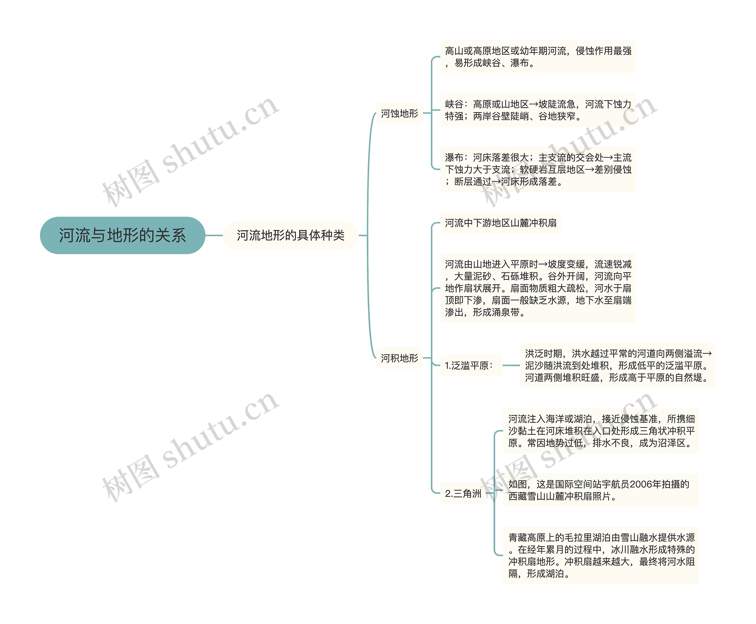 河流与地形的关系