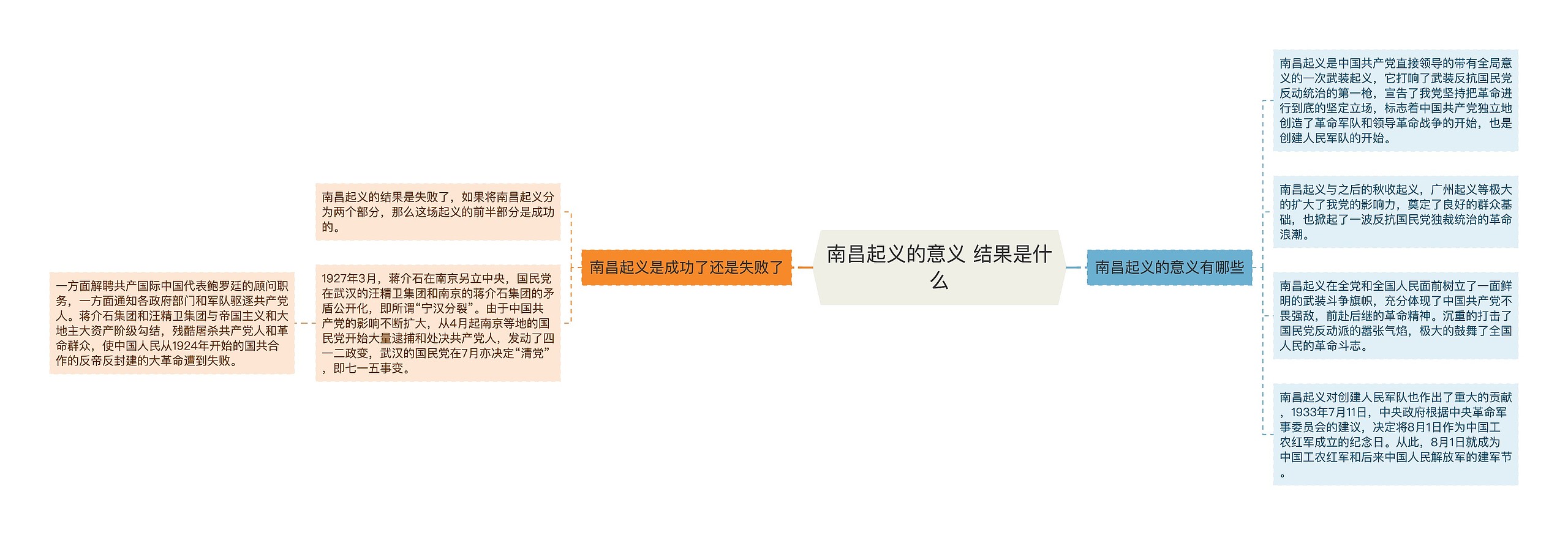 南昌起义的意义 结果是什么