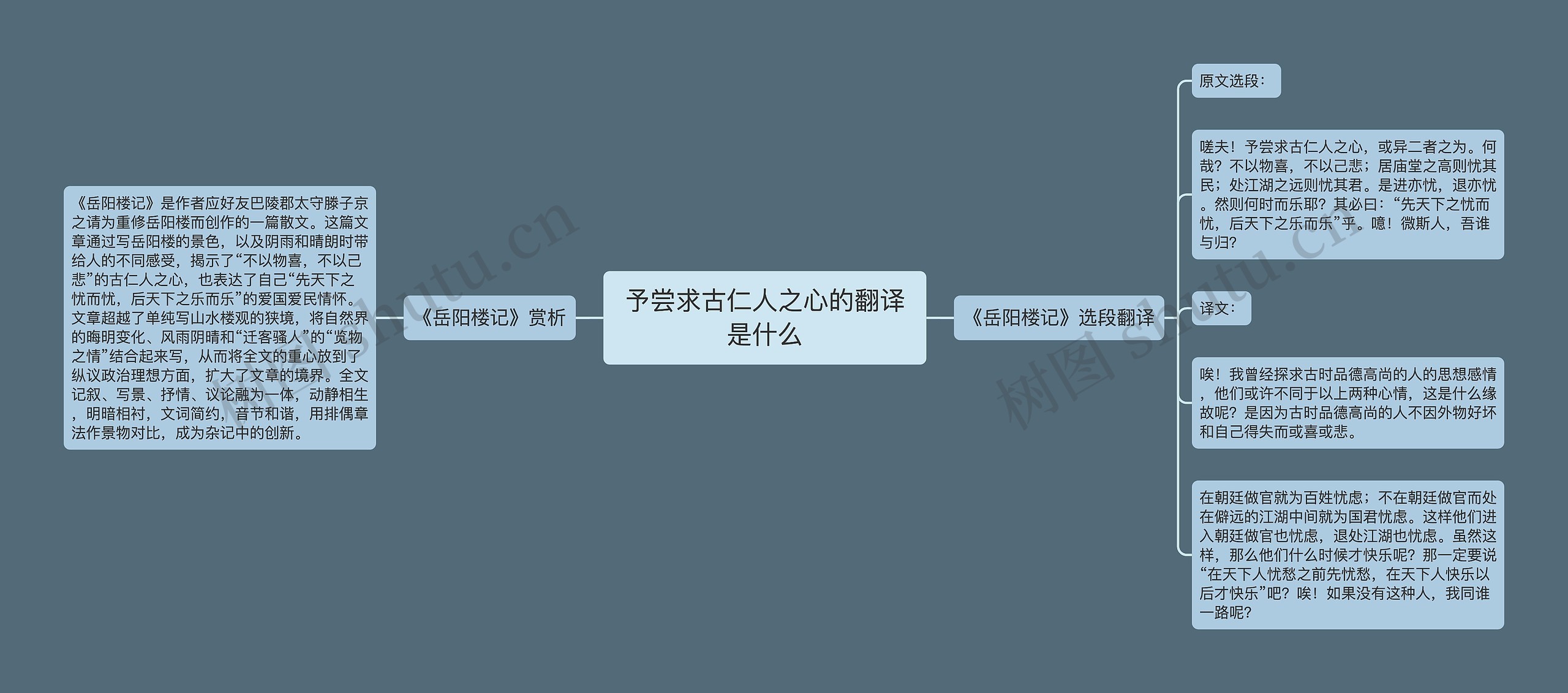 予尝求古仁人之心的翻译是什么思维导图