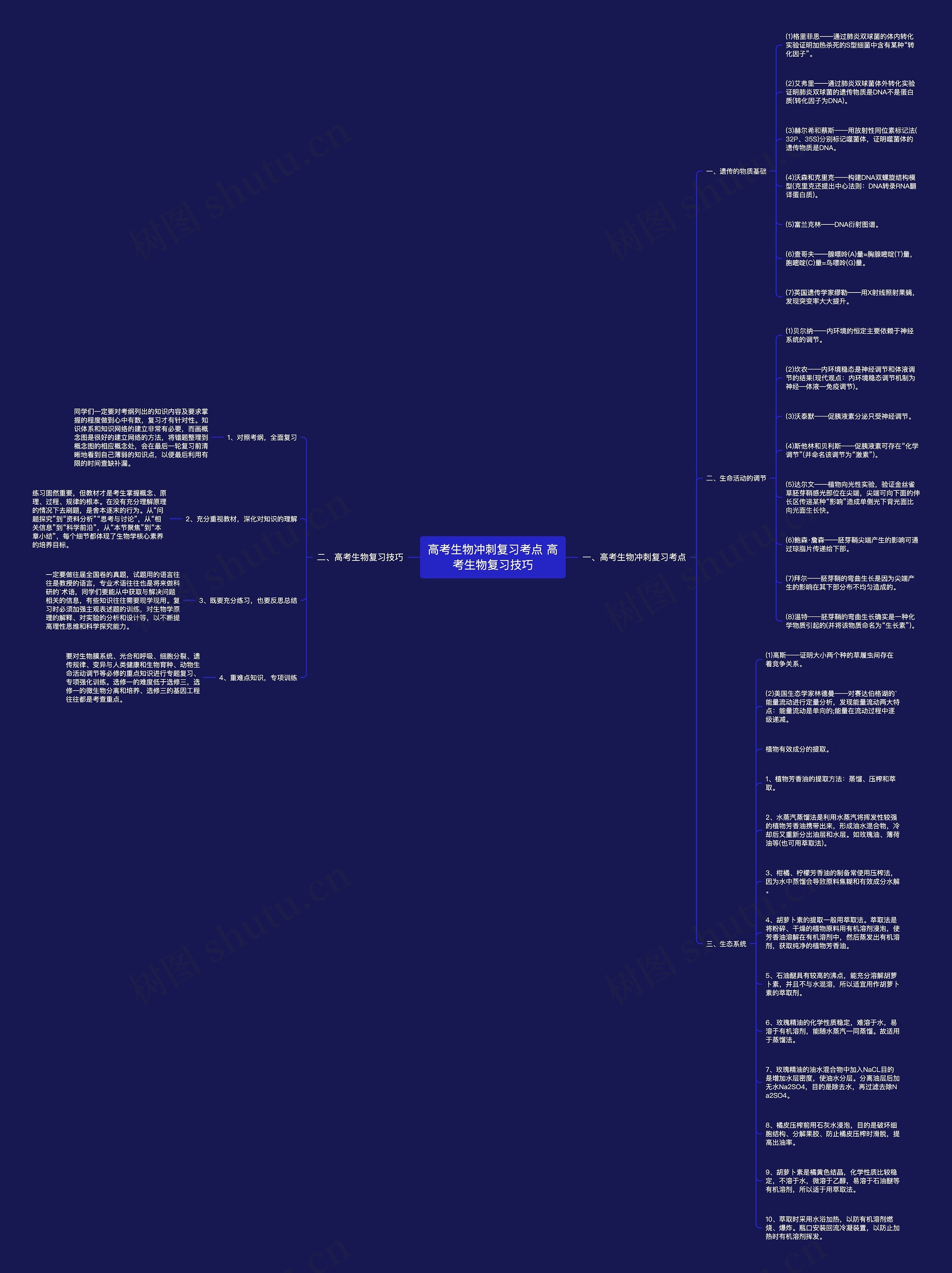 高考生物冲刺复习考点 高考生物复习技巧思维导图