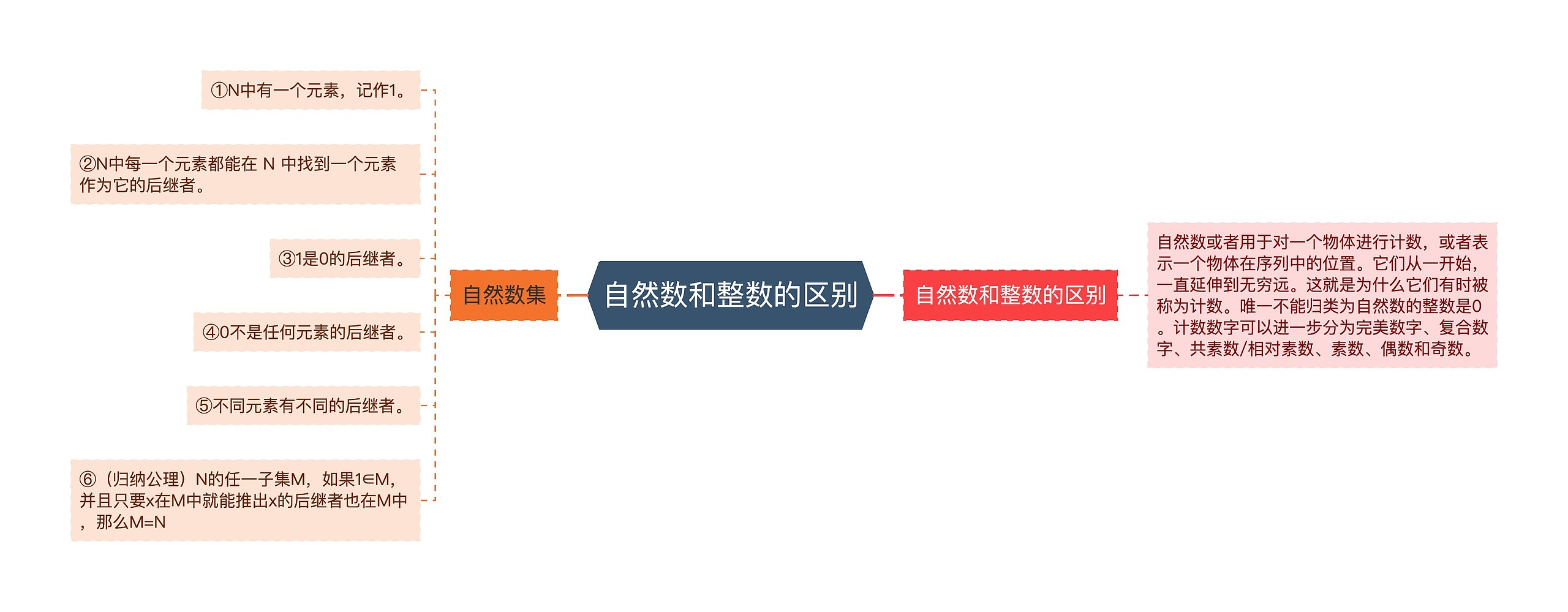 自然数和整数的区别