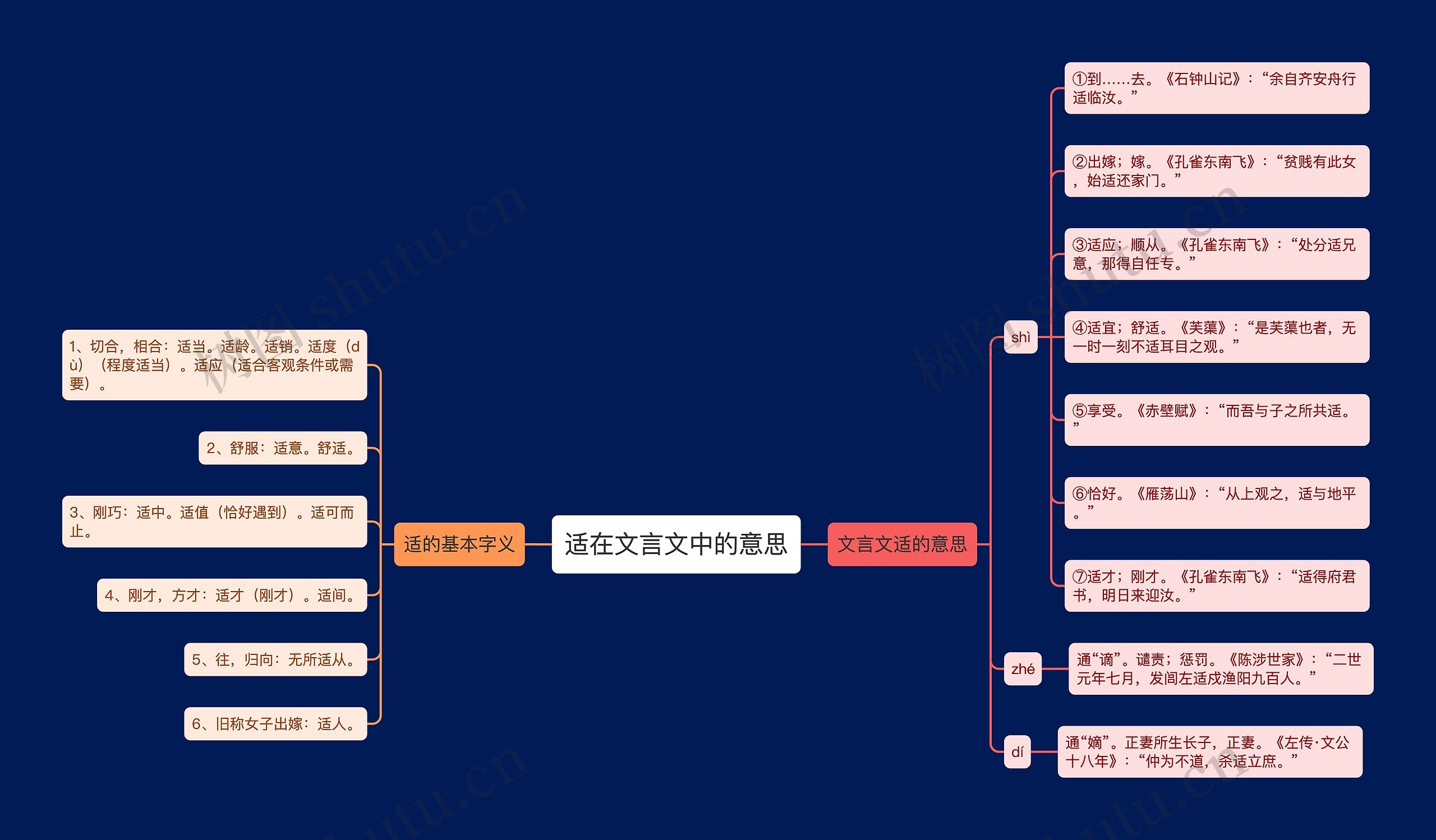 适在文言文中的意思思维导图