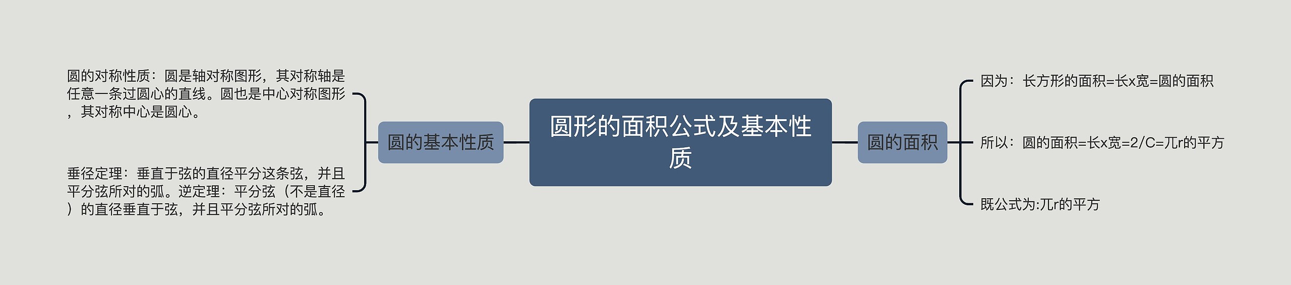 圆形的面积公式及基本性质思维导图