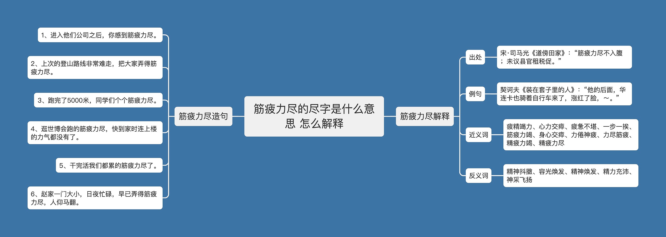 筋疲力尽的尽字是什么意思 怎么解释思维导图