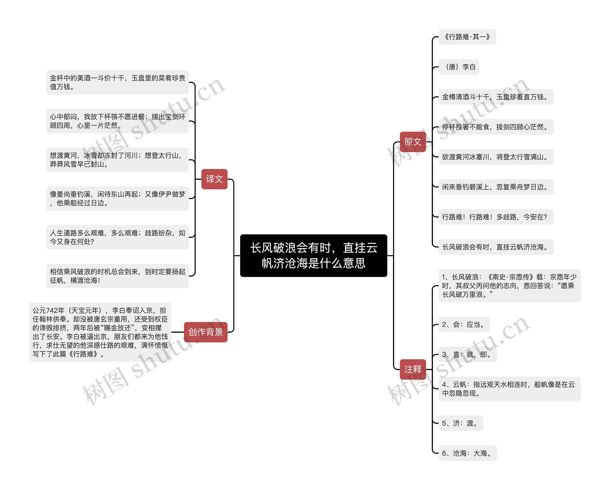 长风破浪会有时，直挂云帆济沧海是什么意思思维导图