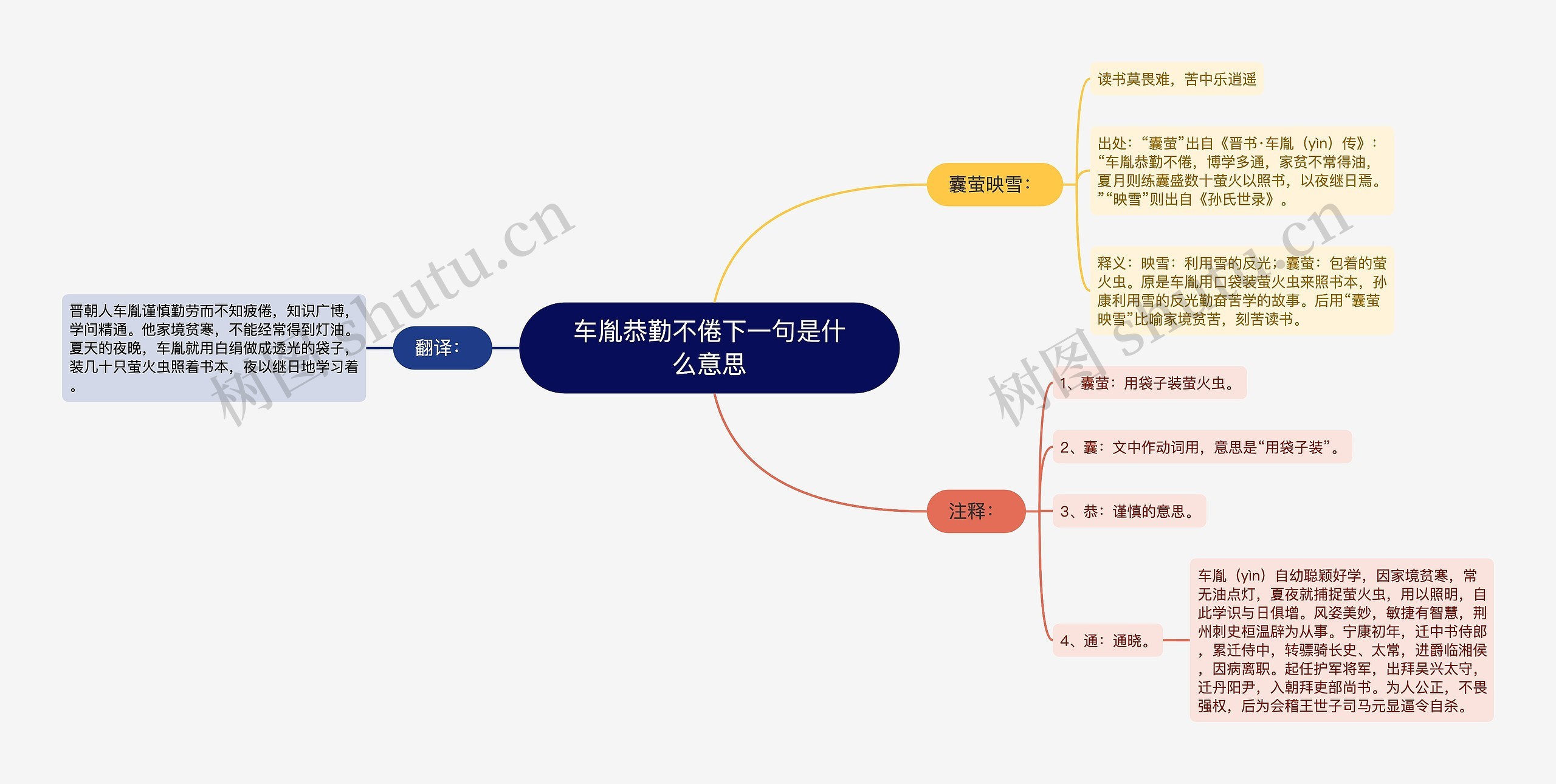 车胤恭勤不倦下一句是什么意思思维导图