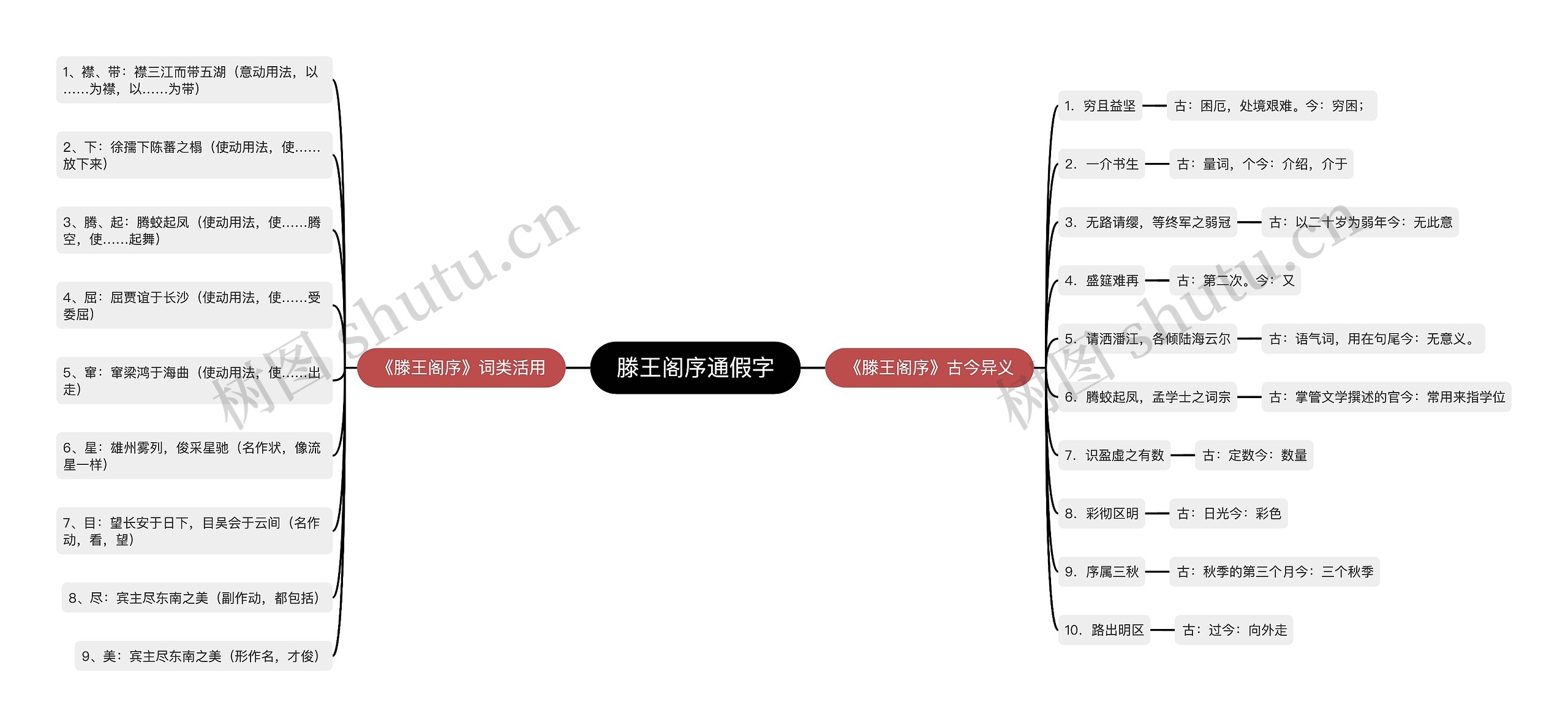 滕王阁序通假字思维导图