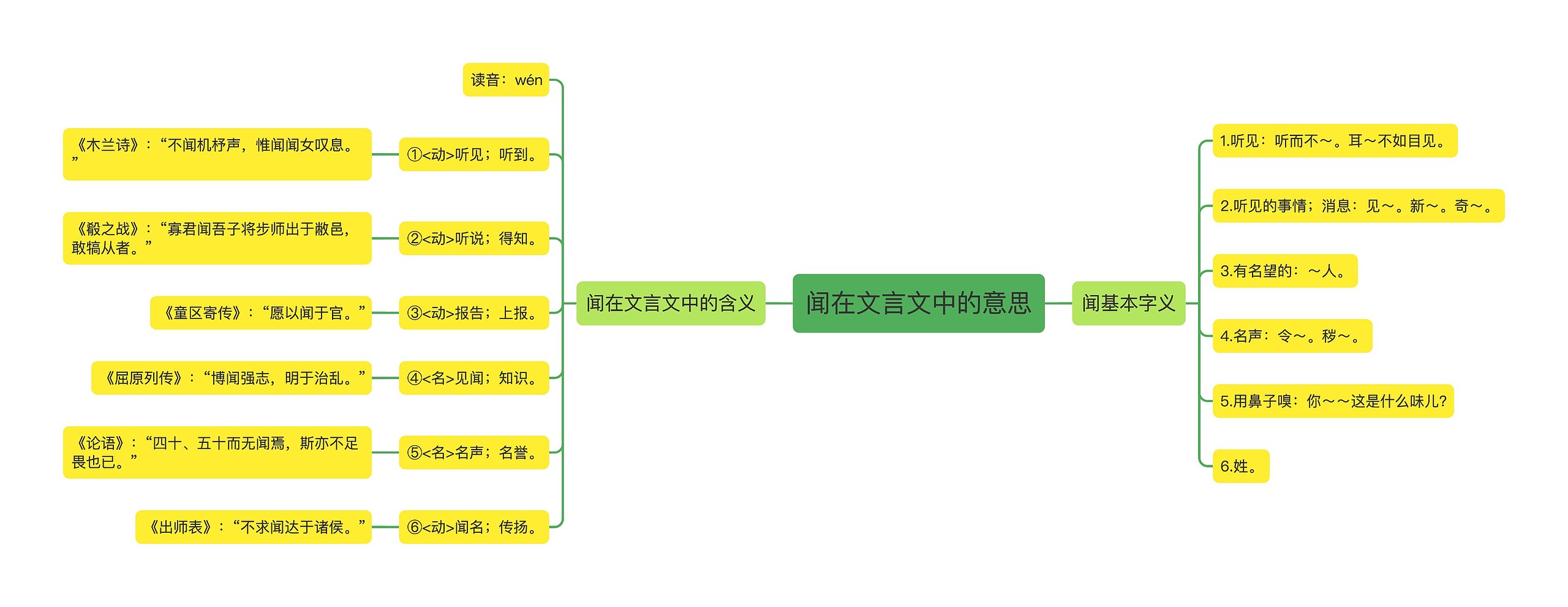 闻在文言文中的意思思维导图