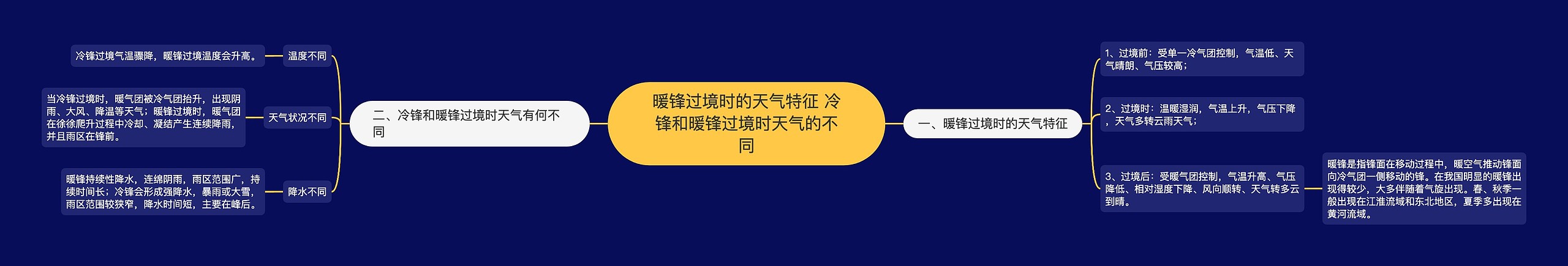 暖锋过境时的天气特征 冷锋和暖锋过境时天气的不同思维导图