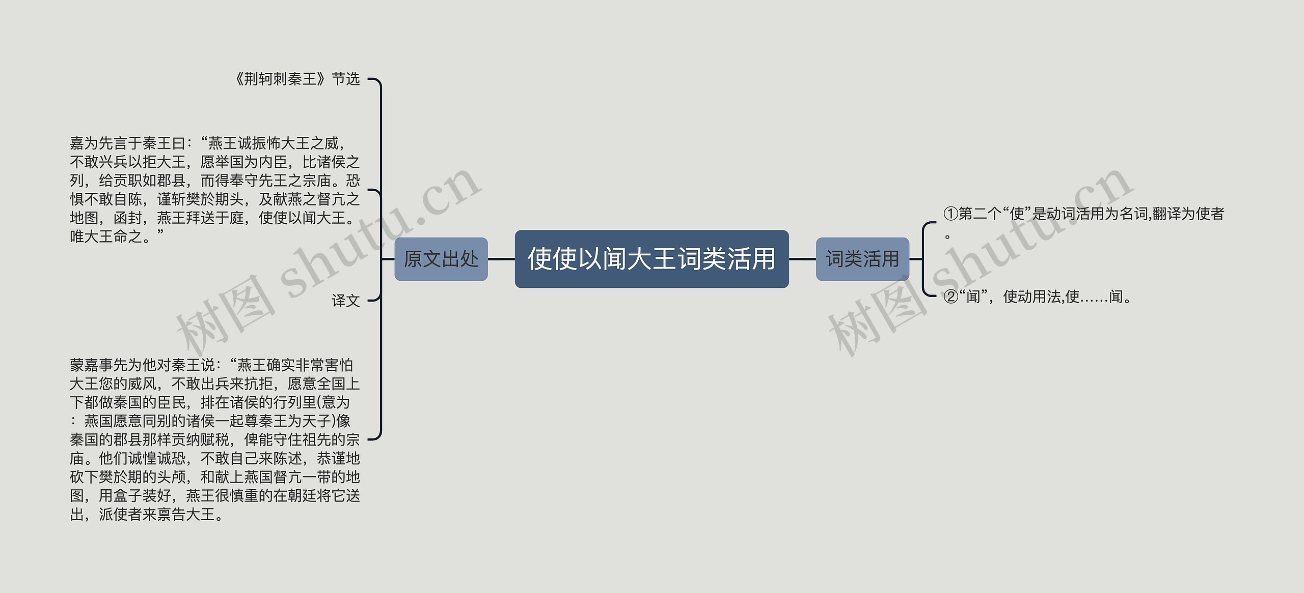 使使以闻大王词类活用思维导图