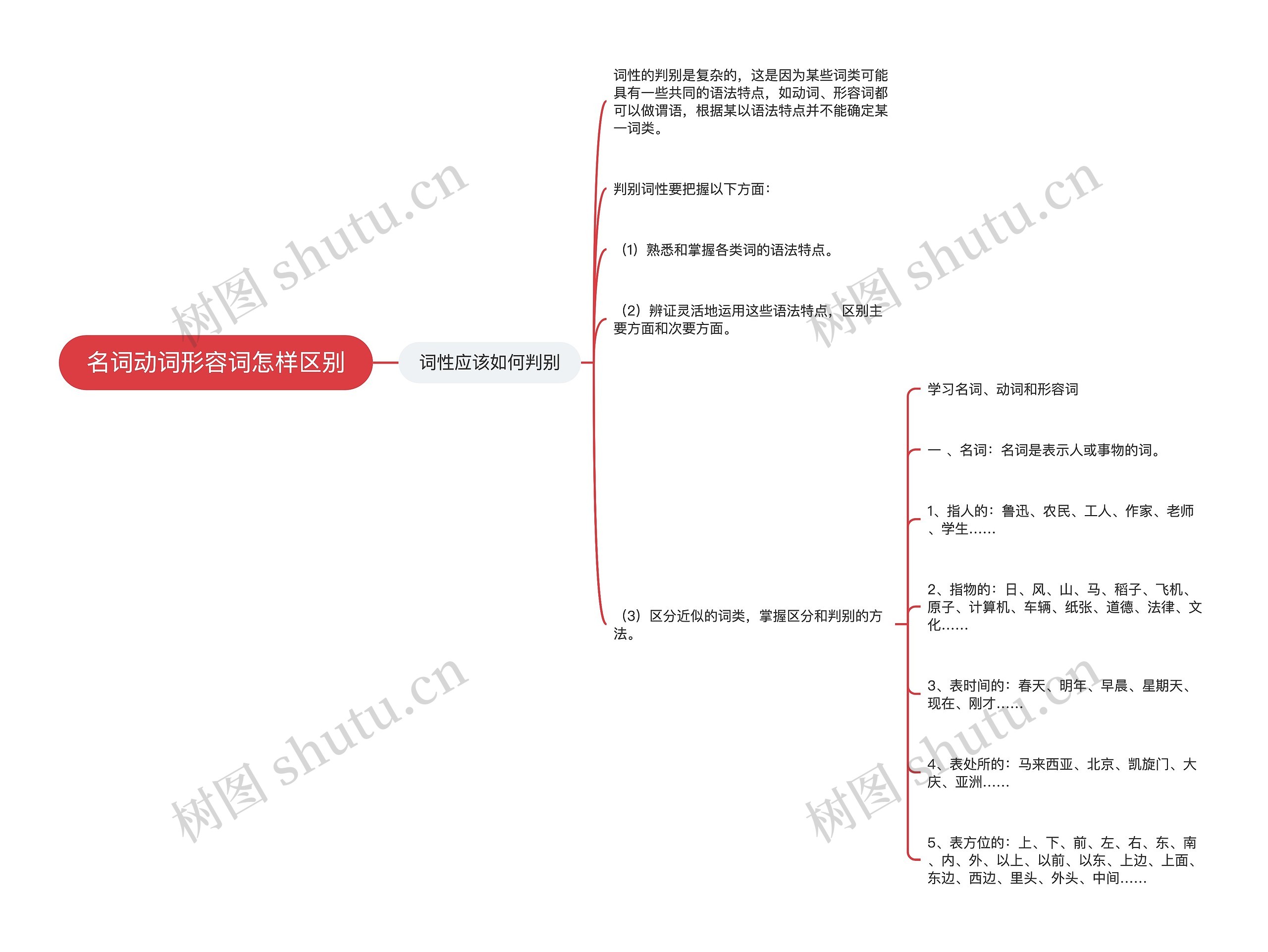 名词动词形容词怎样区别