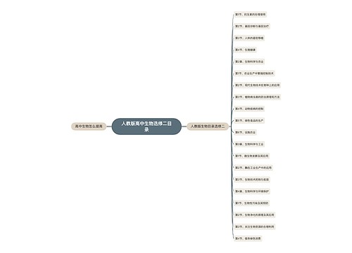 人教版高中生物选修二目录