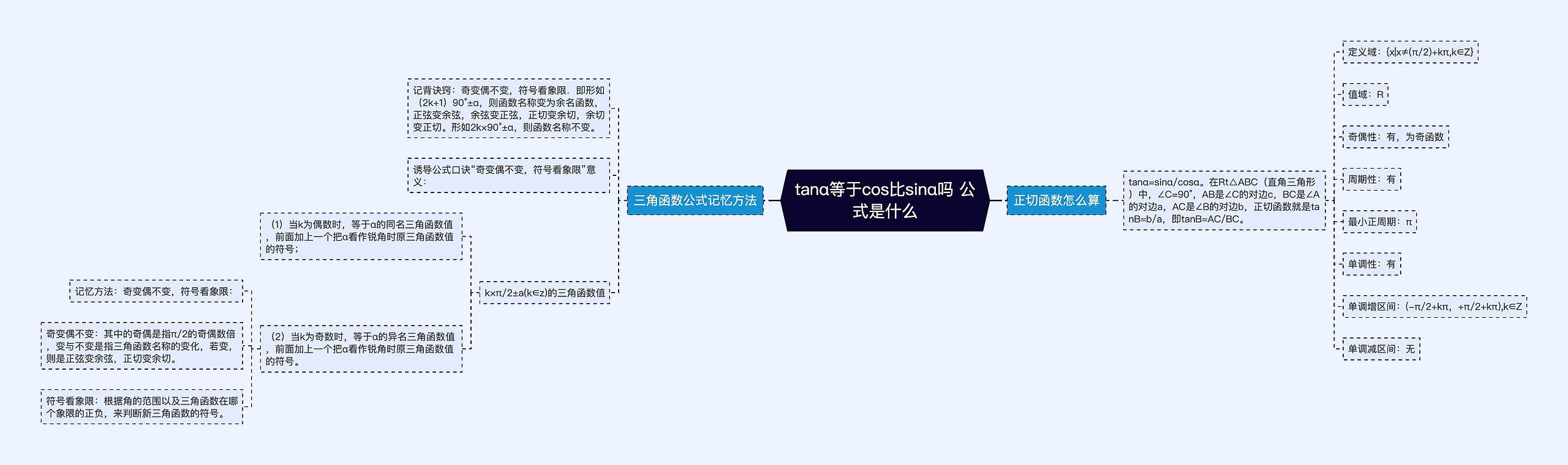 tanα等于cos比sinα吗 公式是什么