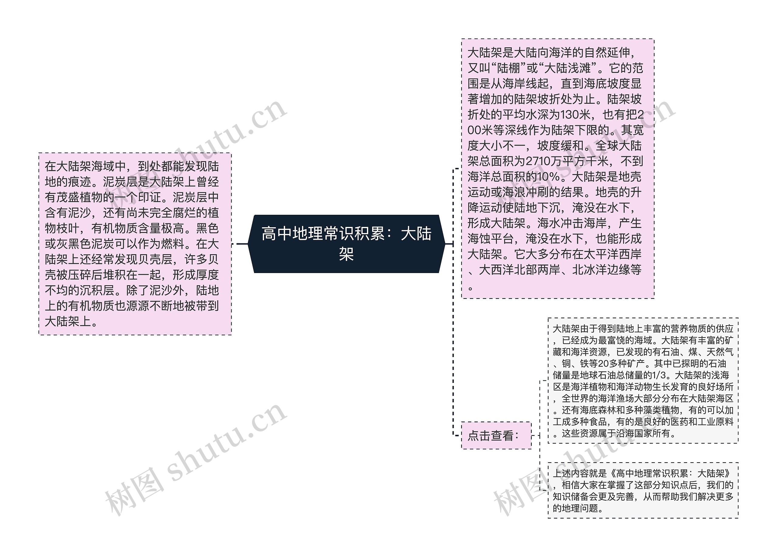 高中地理常识积累：大陆架思维导图