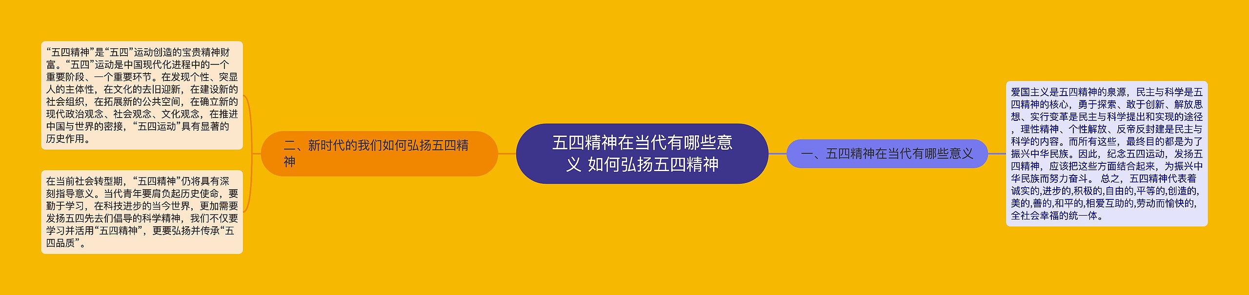 五四精神在当代有哪些意义 如何弘扬五四精神思维导图高清图 五四精神在当代有哪些意义 如何弘扬五四精神思维导图