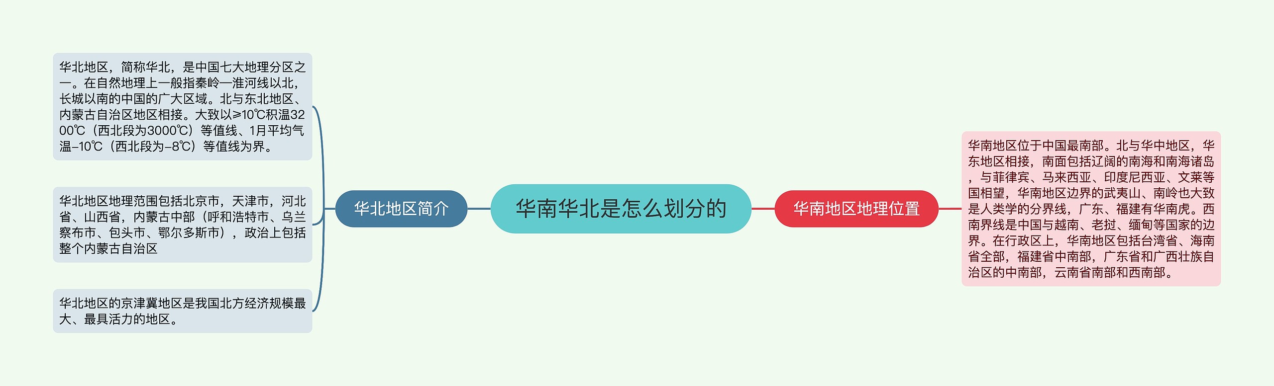 华南华北是怎么划分的思维导图高清图 华南华北是怎么划分的思维导图