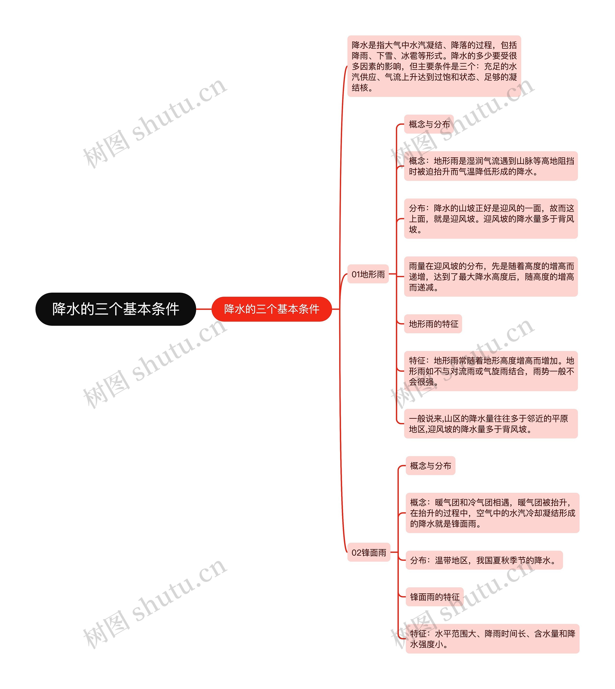 降水的三个基本条件