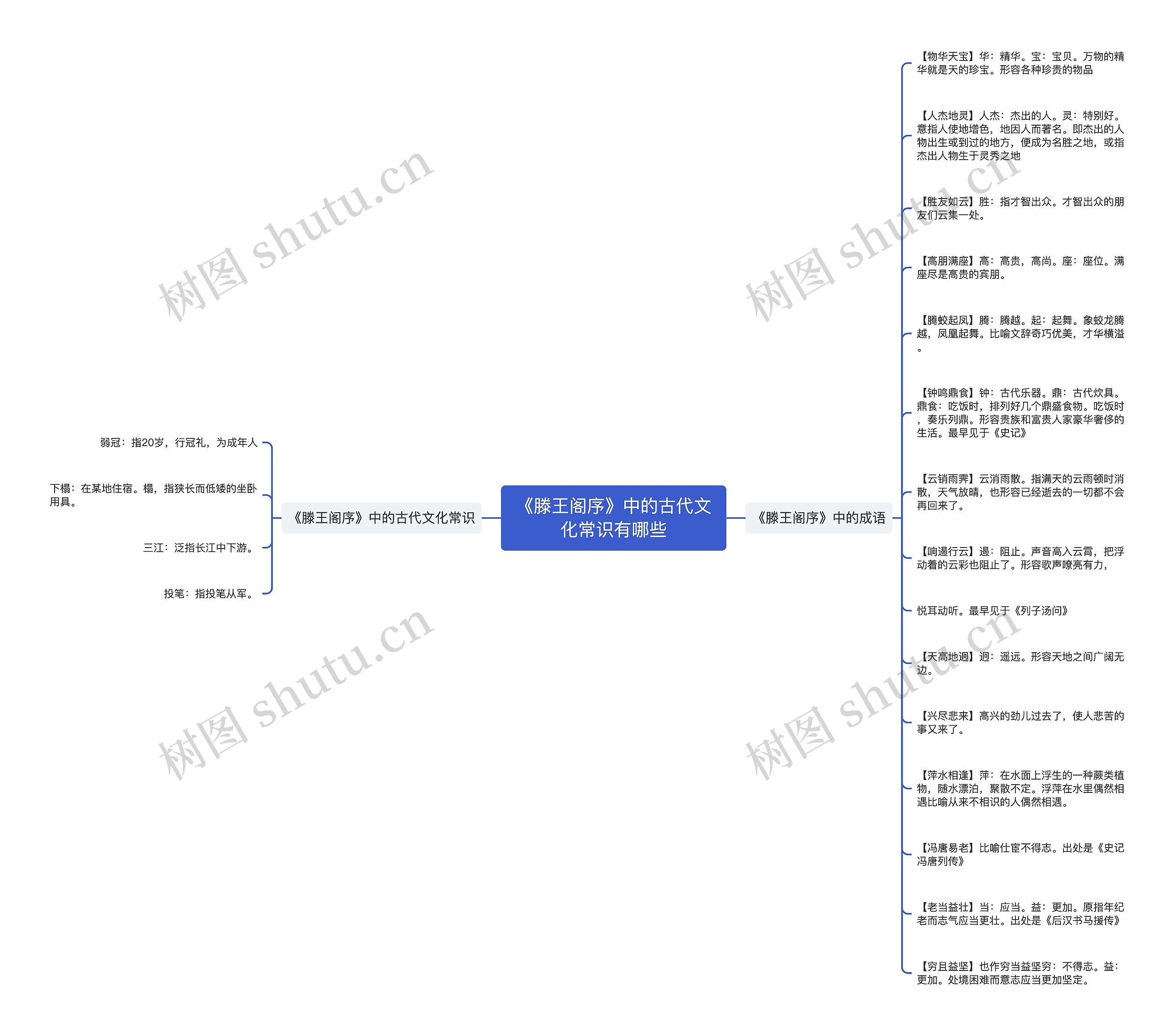 《滕王阁序》中的古代文化常识有哪些思维导图