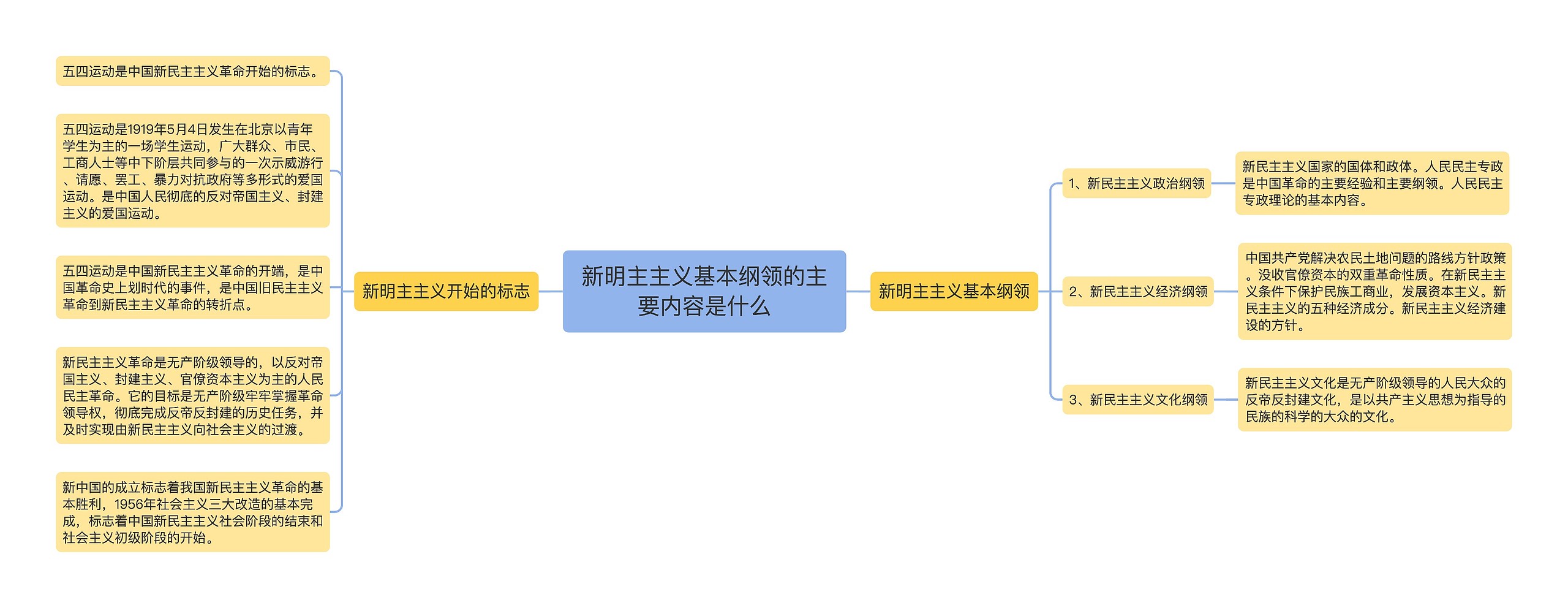 新明主主义基本纲领的主要内容是什么思维导图