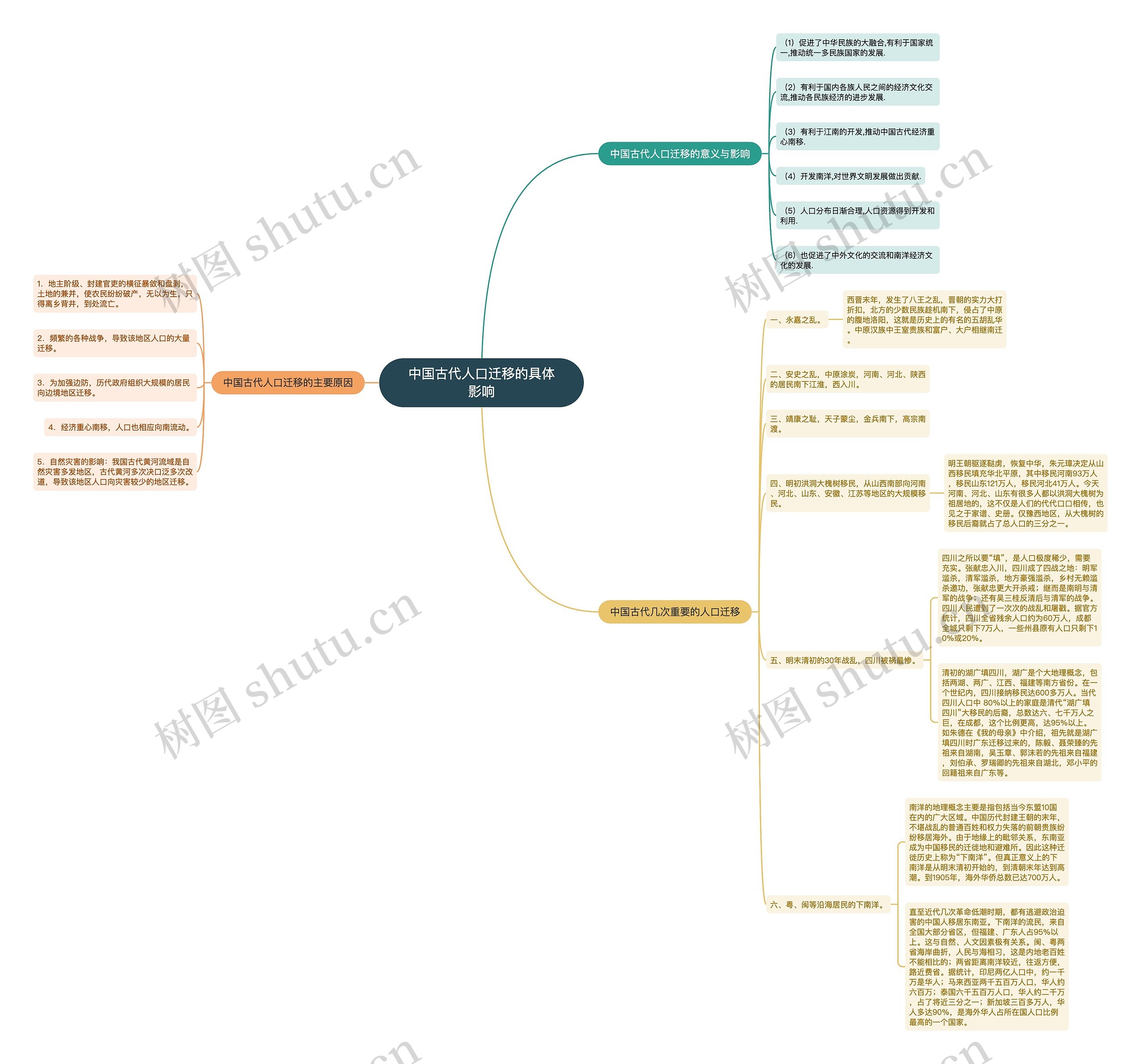 中国古代人口迁移的具体影响思维导图