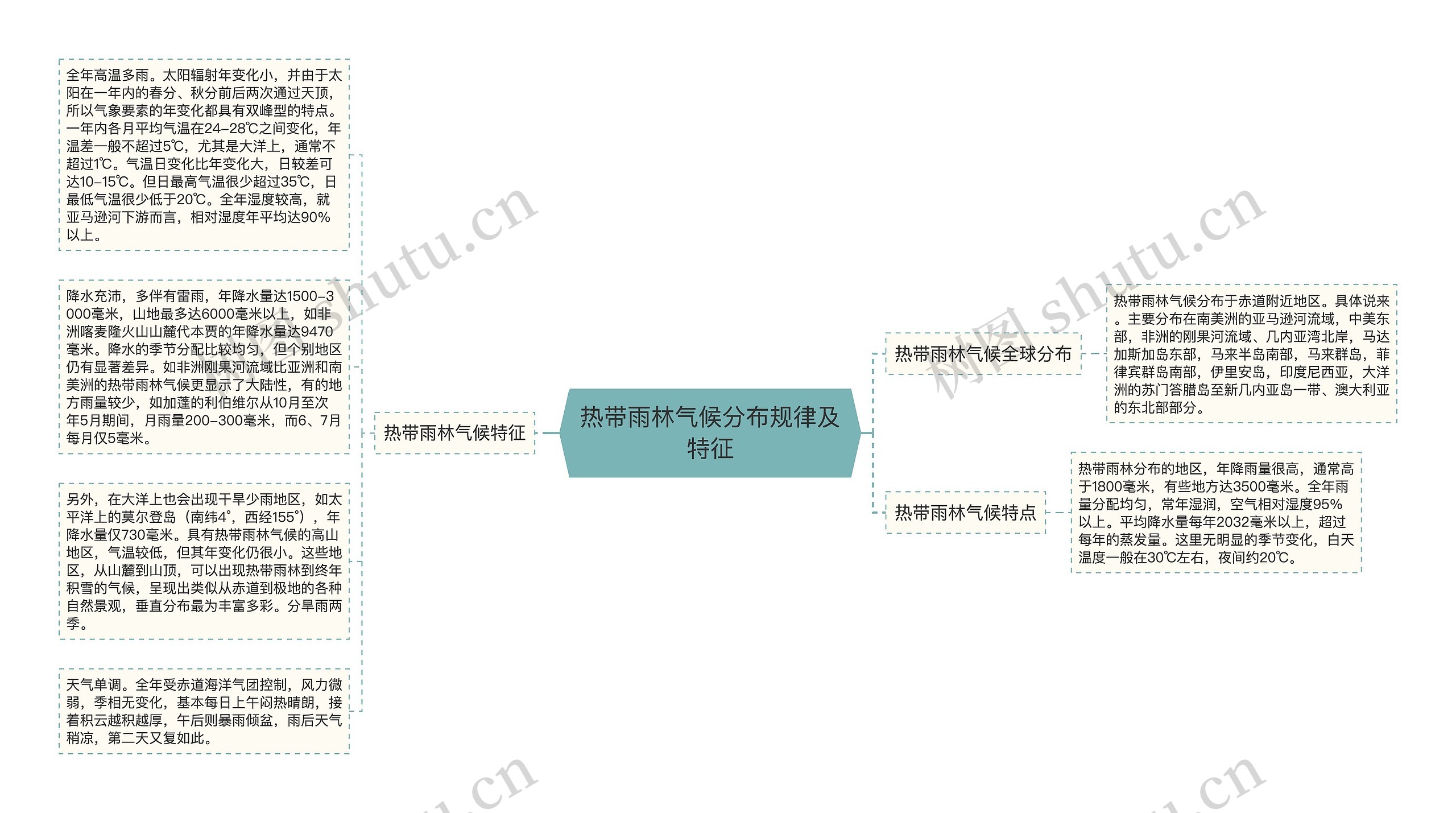 热带雨林气候分布规律及特征