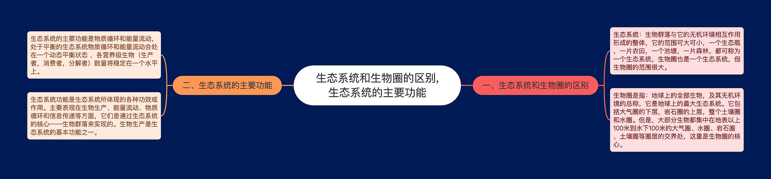 生态系统和生物圈的区别,生态系统的主要功能思维导图