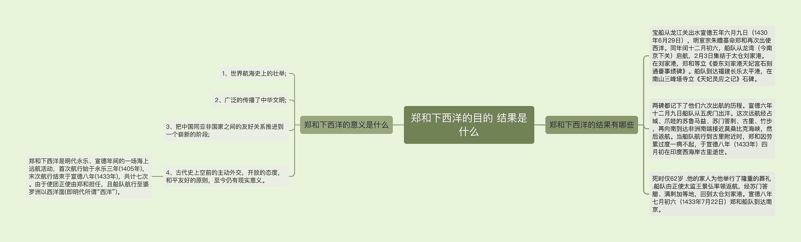 郑和下西洋的目的 结果是什么