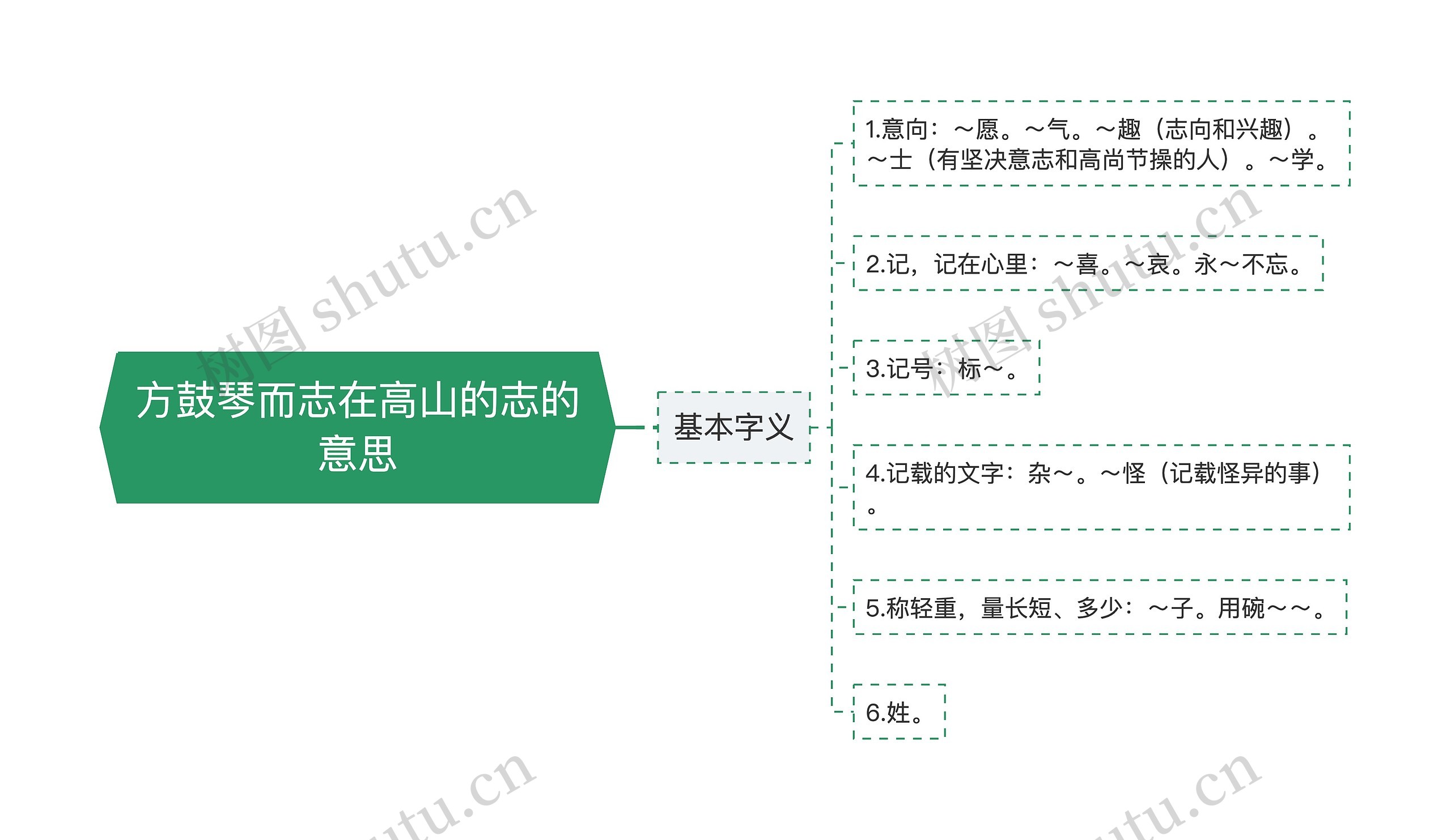 方鼓琴而志在高山的志的意思