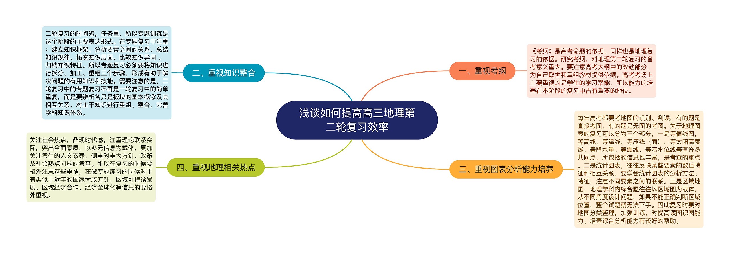 浅谈如何提高高三地理第二轮复习效率思维导图