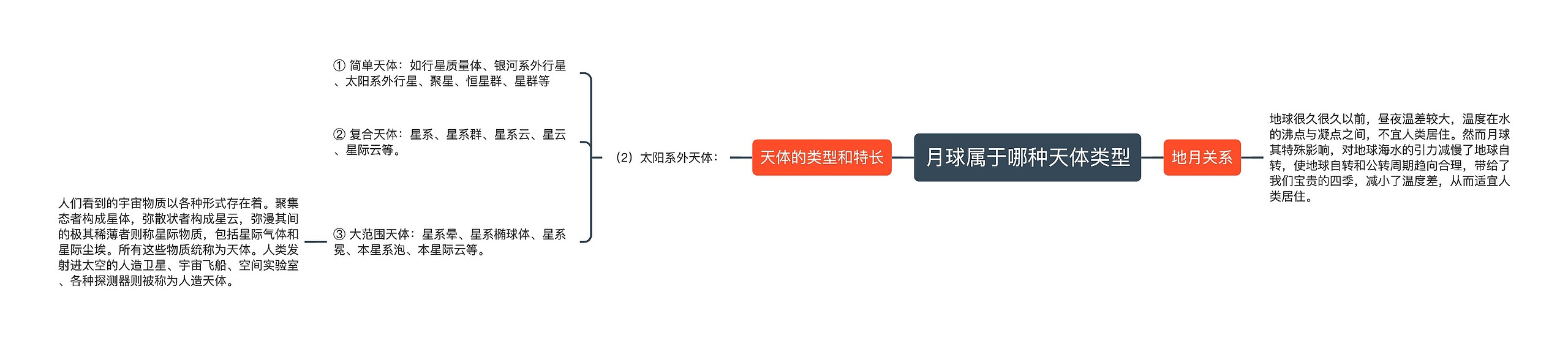 月球属于哪种天体类型思维导图