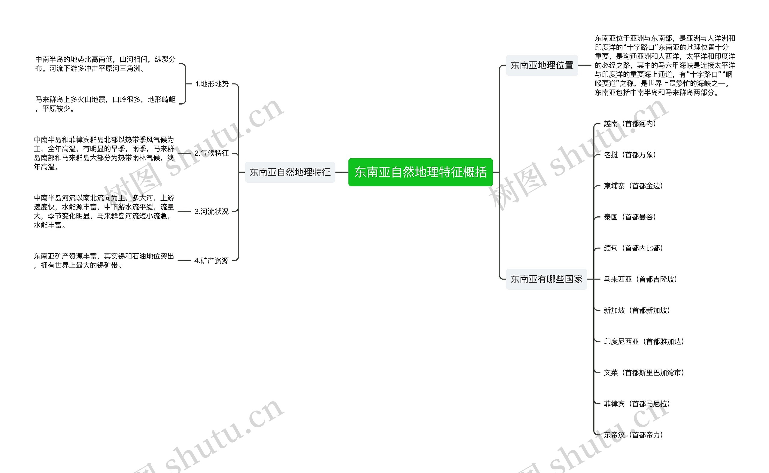 东南亚自然地理特征概括思维导图