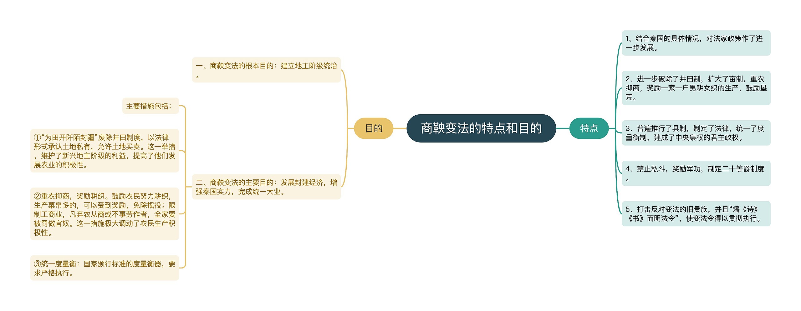 商鞅变法的特点和目的思维导图