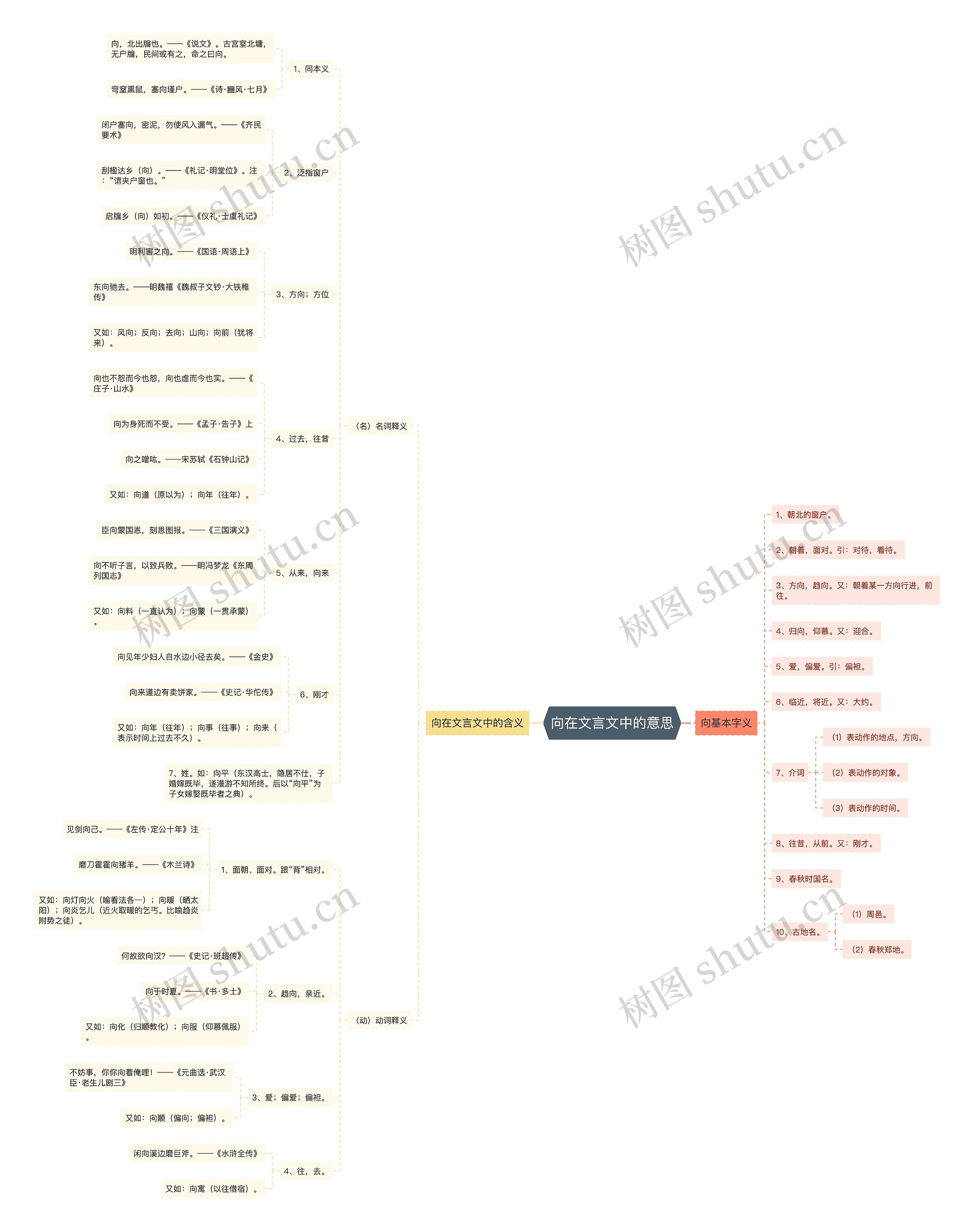 向在文言文中的意思思维导图